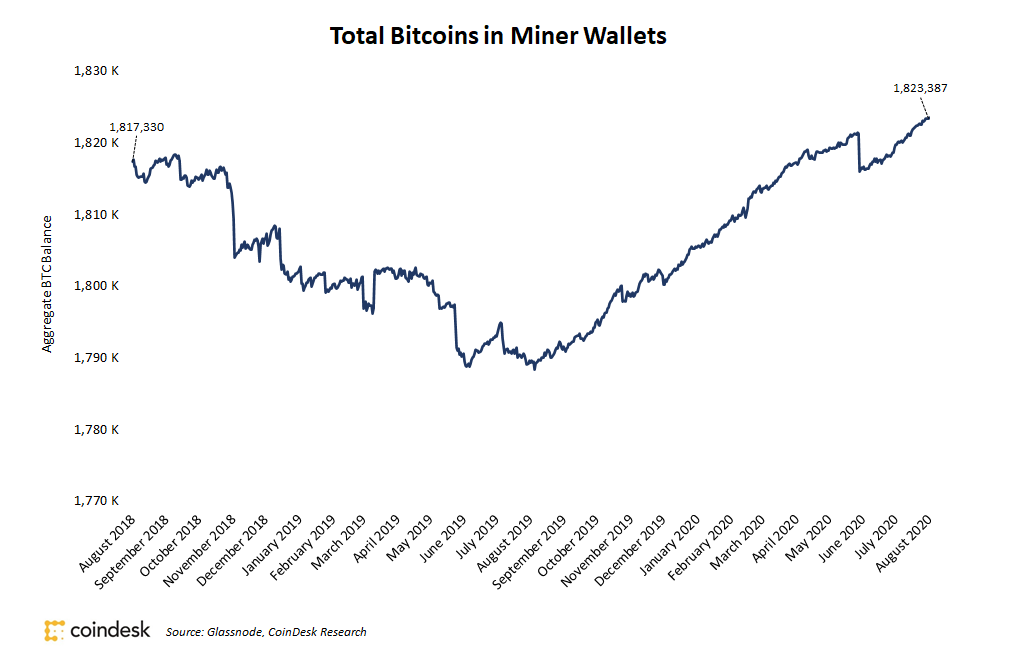 Miners’-bitcoin-holdings-reach-two-year-high-to-almost-2m
