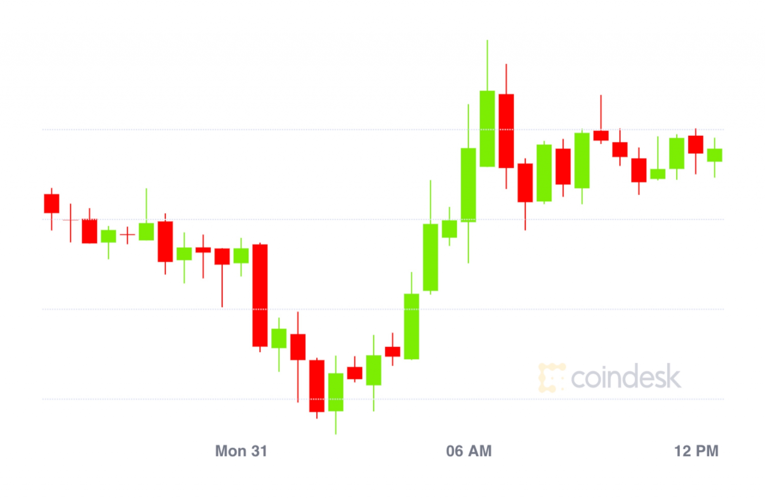 Market-wrap:-bitcoin-over-$11.7k;-uniswap-passes-$500m-in-daily-volume