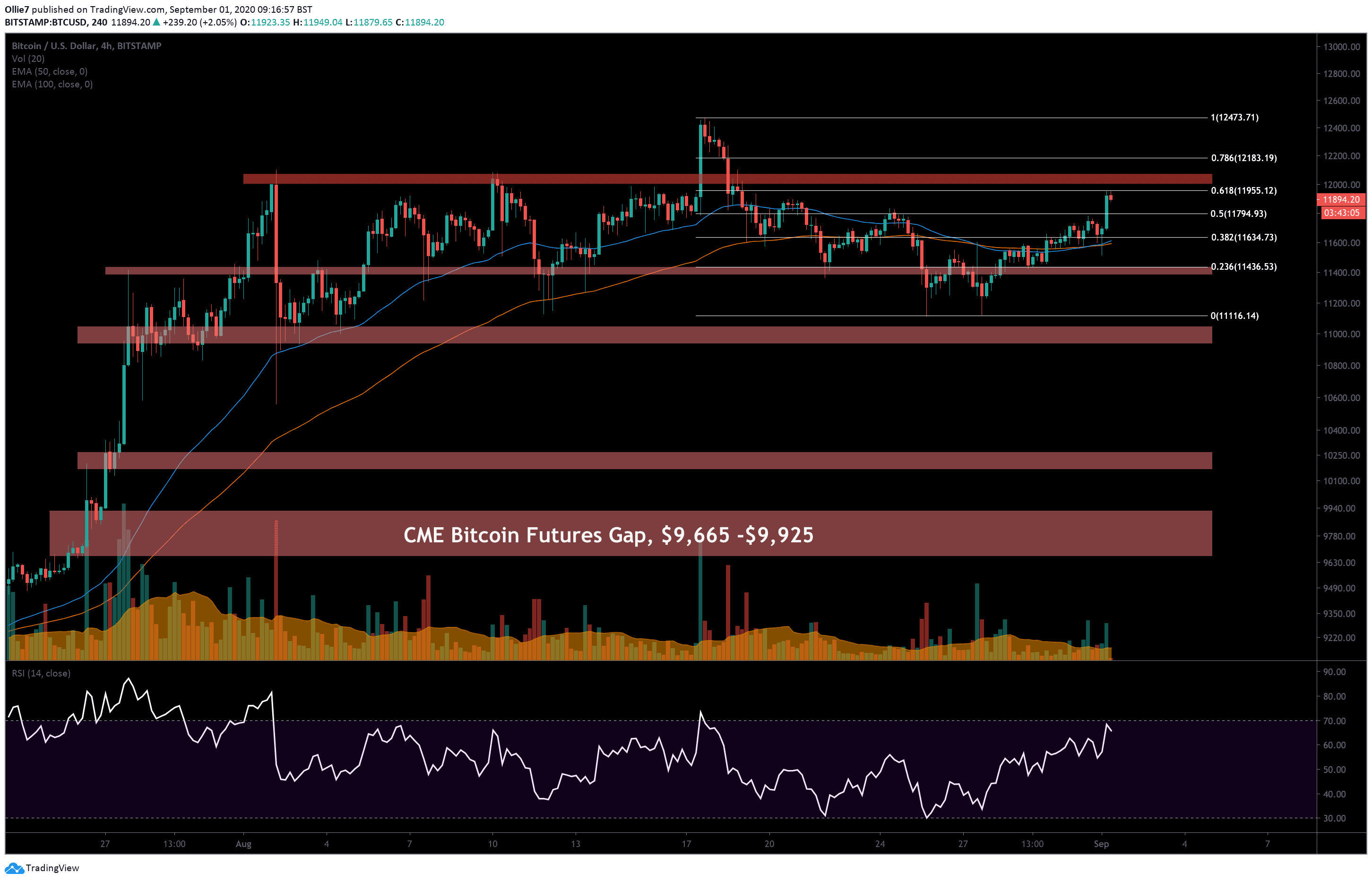 Bitcoin-soars-towards-$12,000,-but-it-might-not-be-that-easy:-btc-price-analysis