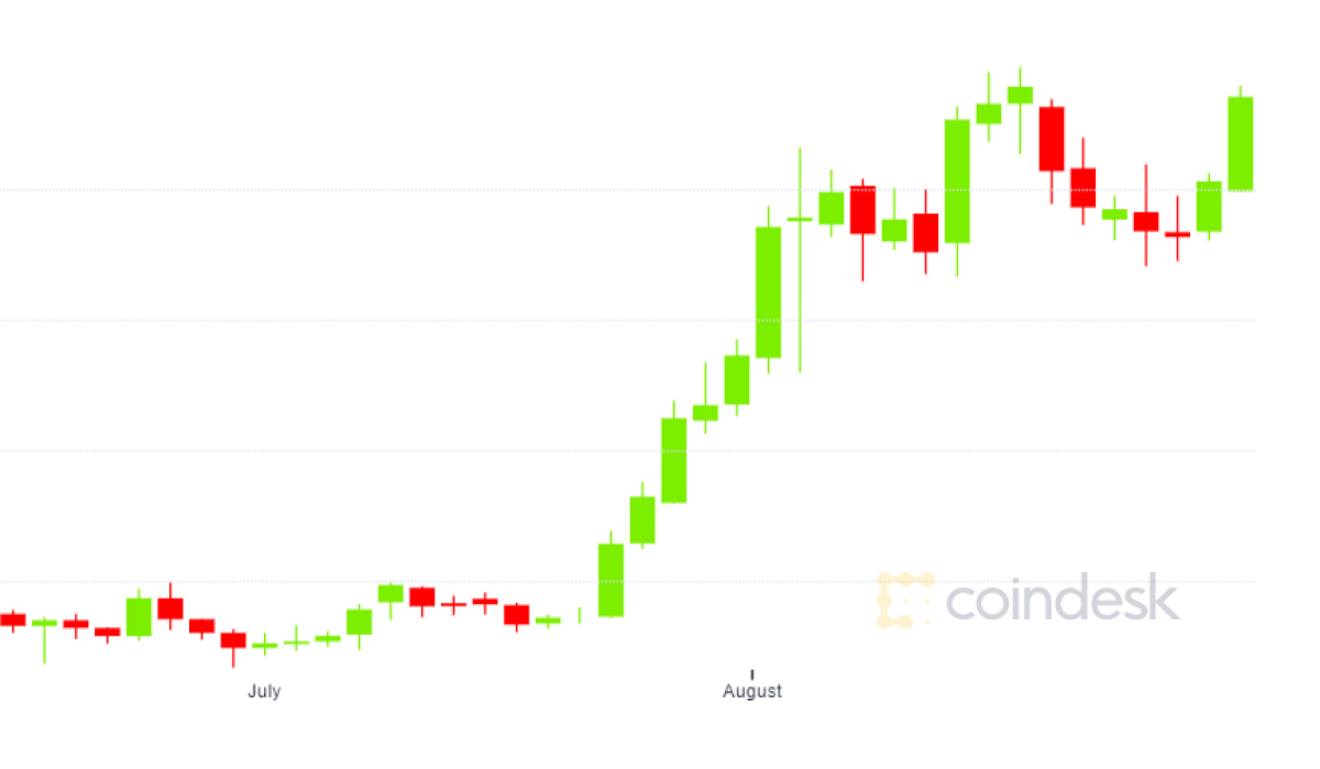 Ether-price-hits-2-year-high