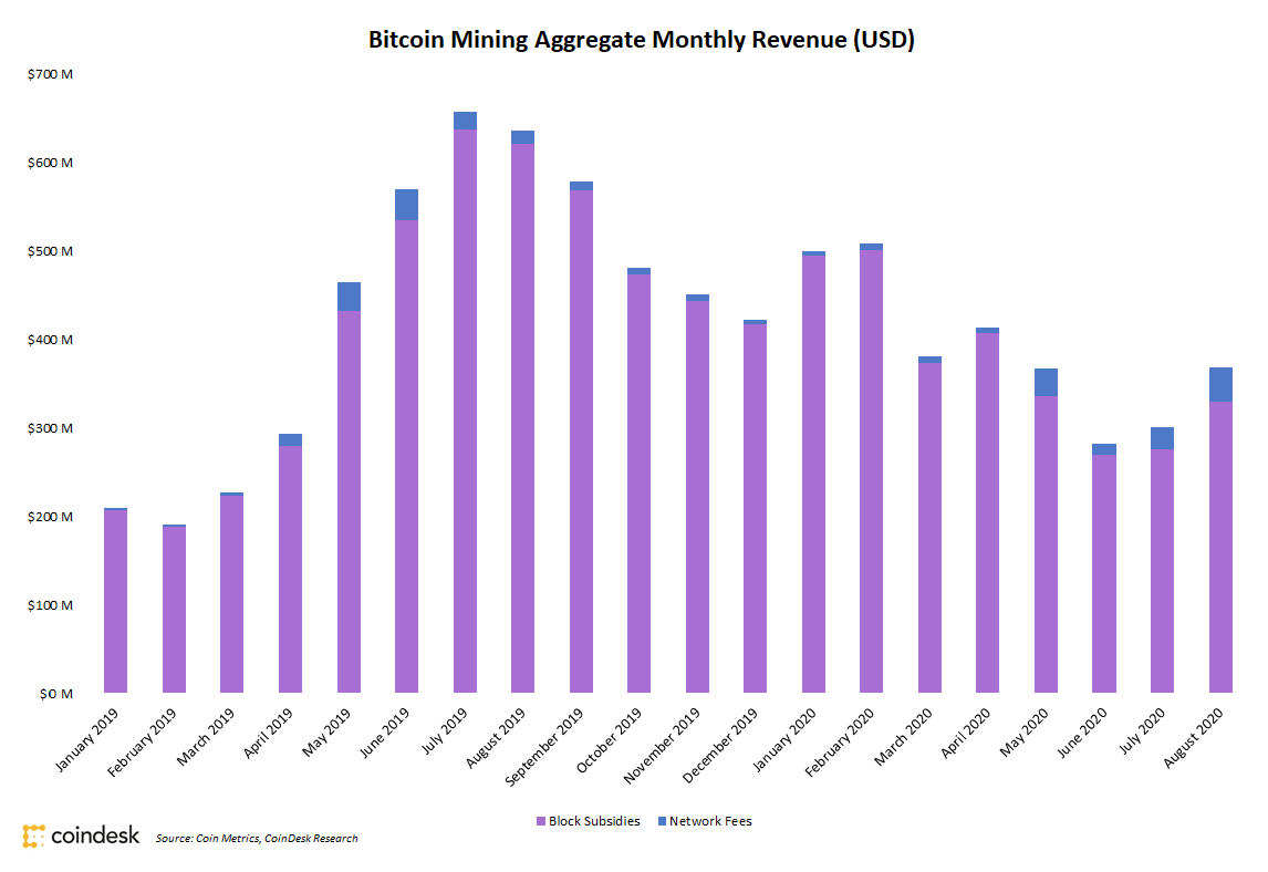 Bitcoin-miners-saw-23%-revenue-increase-in-august