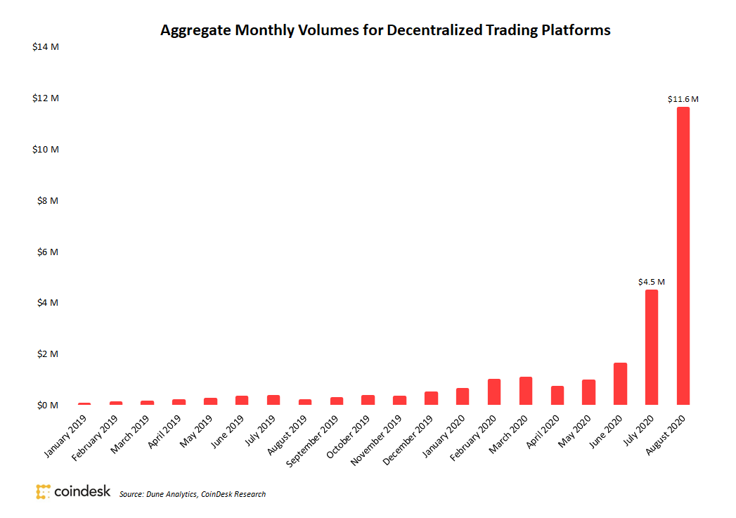 Decentralized-exchange-volume-rose-160%-in-august-to-$11.6b,-setting-third-straight-record