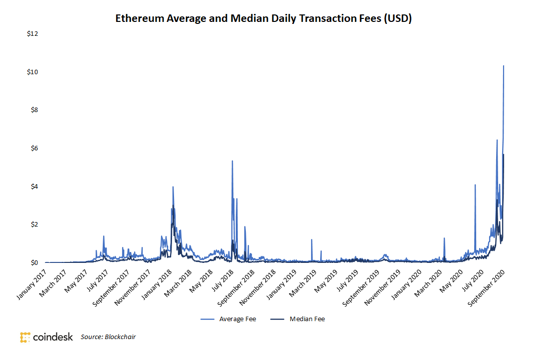 Ethereum-transaction-fees-set-a-record-once-again-as-defi-becomes-even-pricier