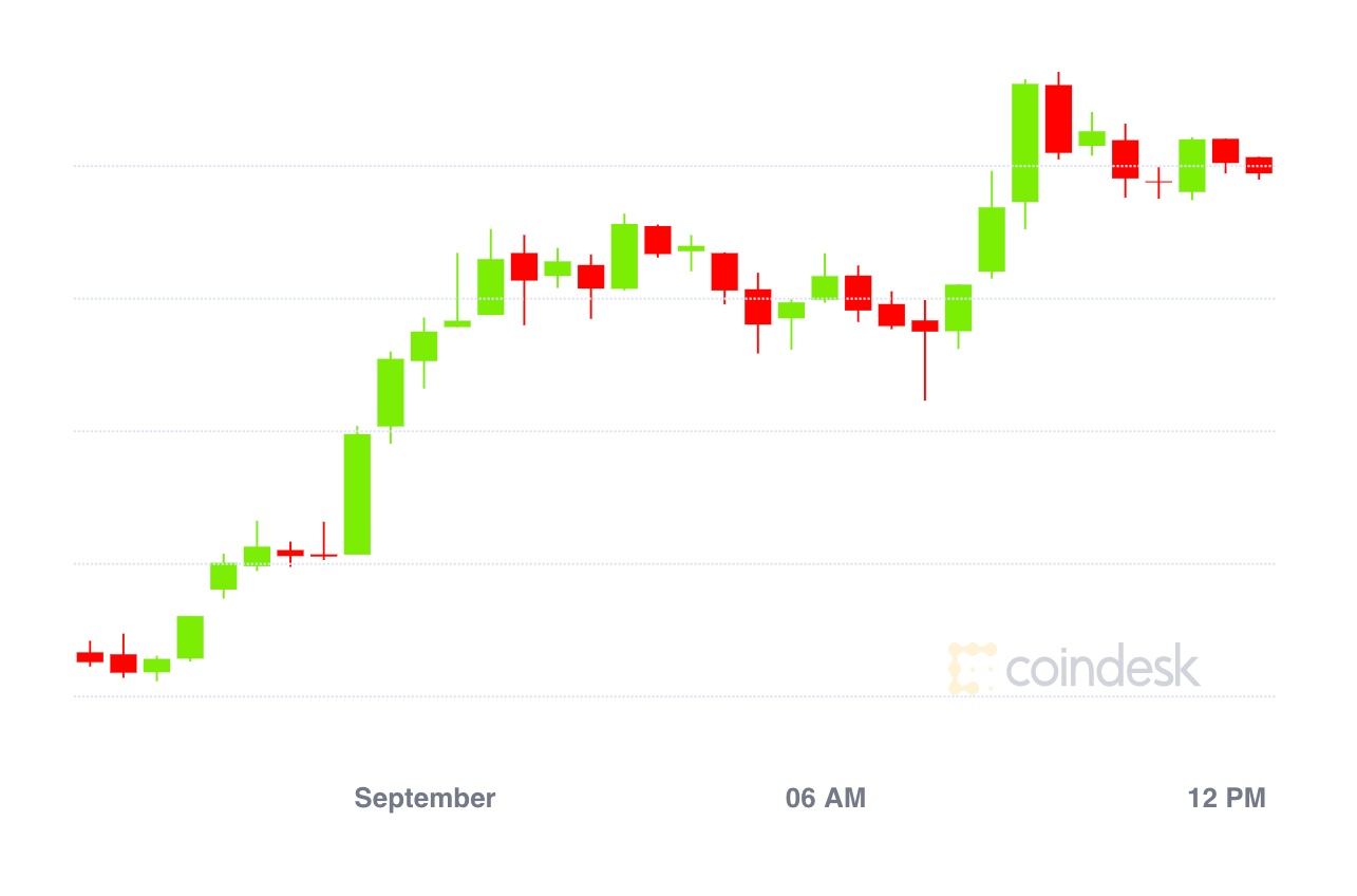 Market-wrap:-bitcoin-breaks-$12k;-uniswap-crosses-$1.5b-locked