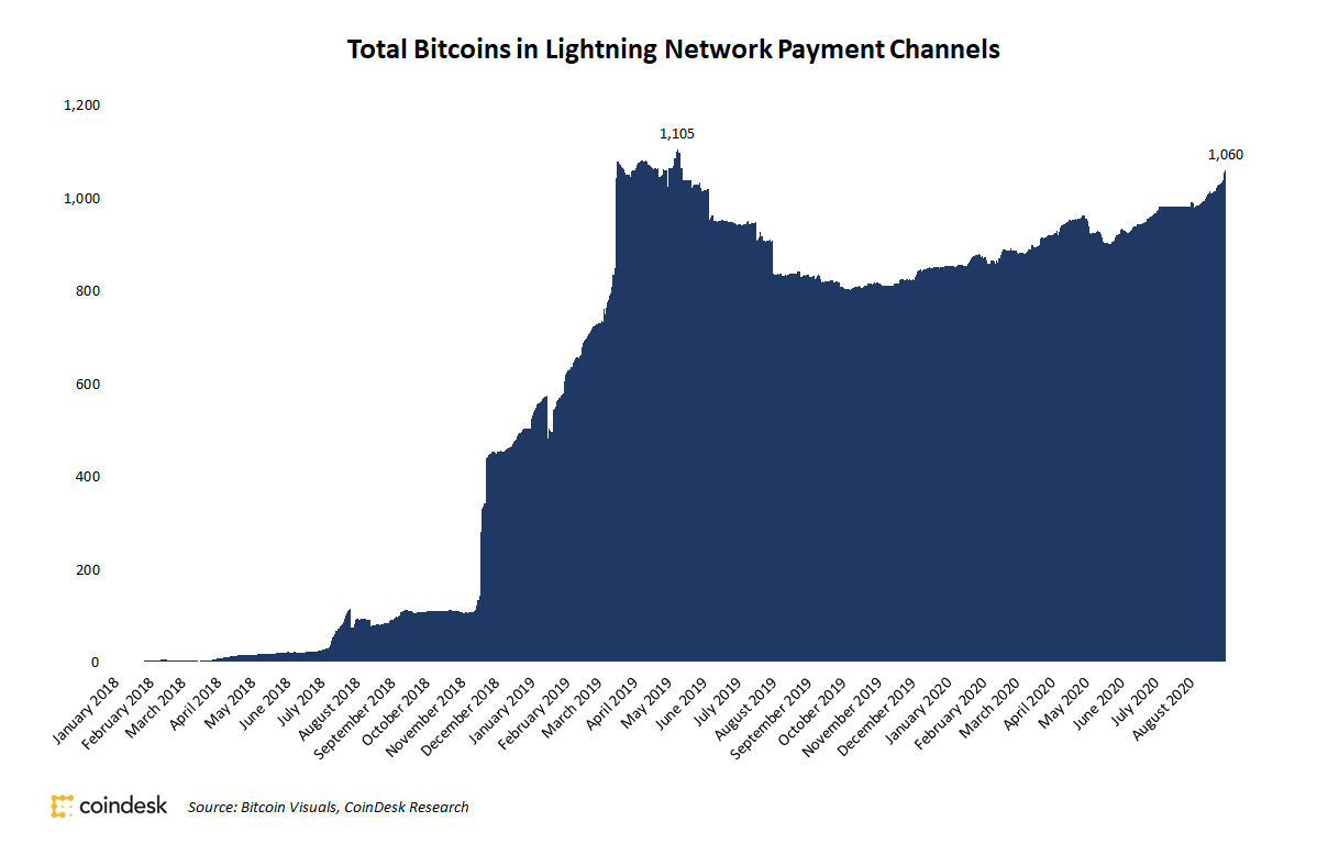 Total-value-on-bitcoin’s-lightning-network-sets-another-record-high-amid-market-rally
