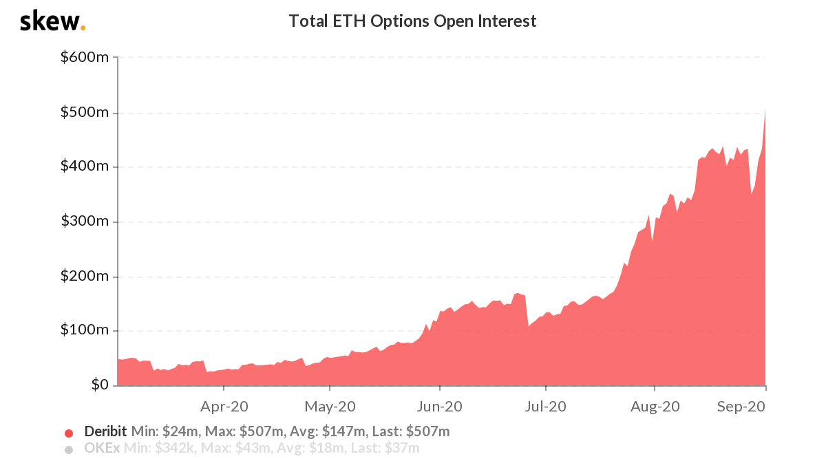 Open-positions-in-deribit’s-ether-options-hit-record-high-above-$500m