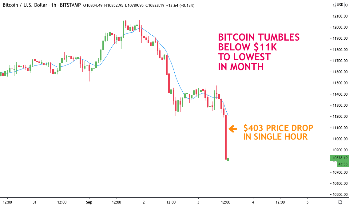 Bitcoin-plunges-$403-in-1-hour-to-lowest-in-a-month