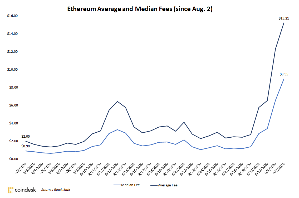 Buterin,-ethereum-developers-focus-on-congestion-as-fees-spike-over-600%-in-1-month