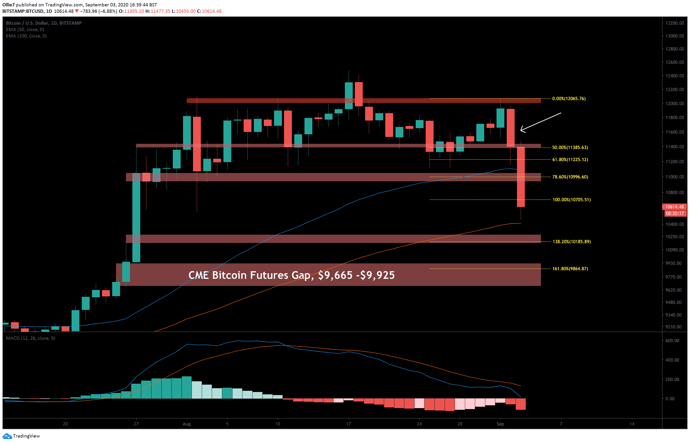 Btc-price-analysis:-bitcoin’s-free-fall-–-next-stop-the-unfilled-cme-gap-at-$9,600?