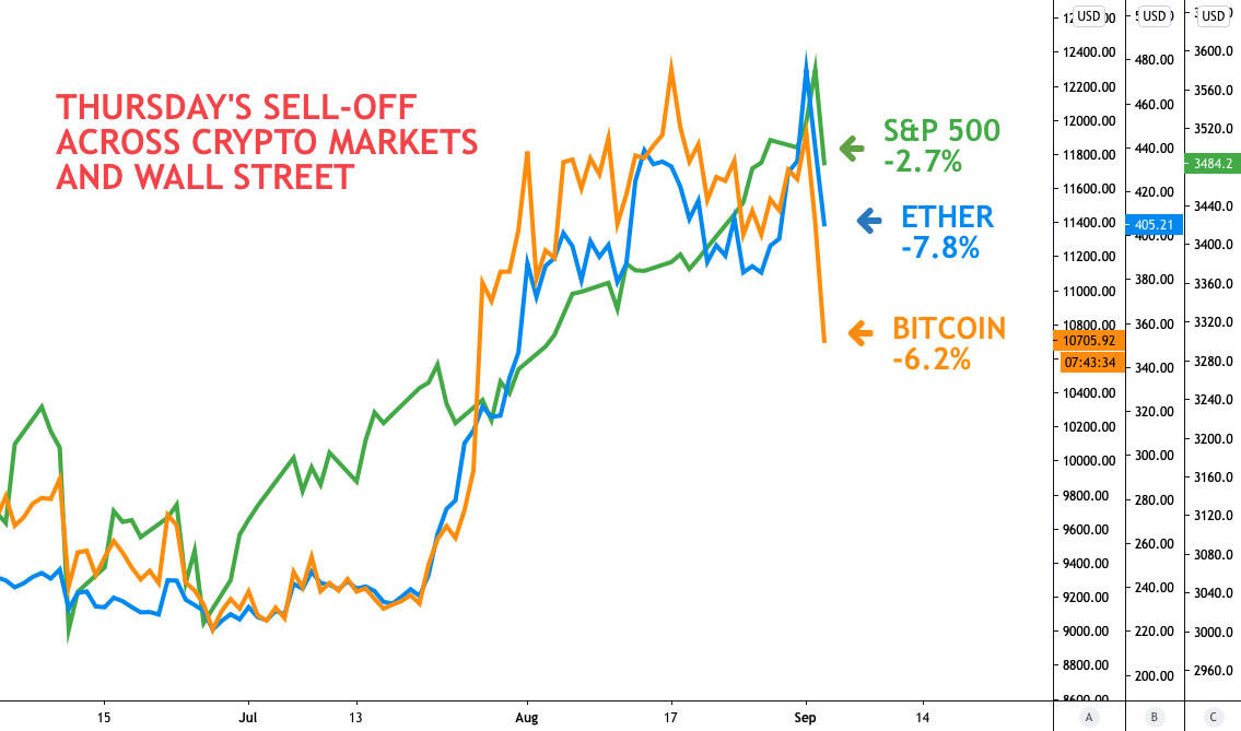 3-reasons-bitcoin-just-tanked-below-$11k-for-first-time-in-a-month