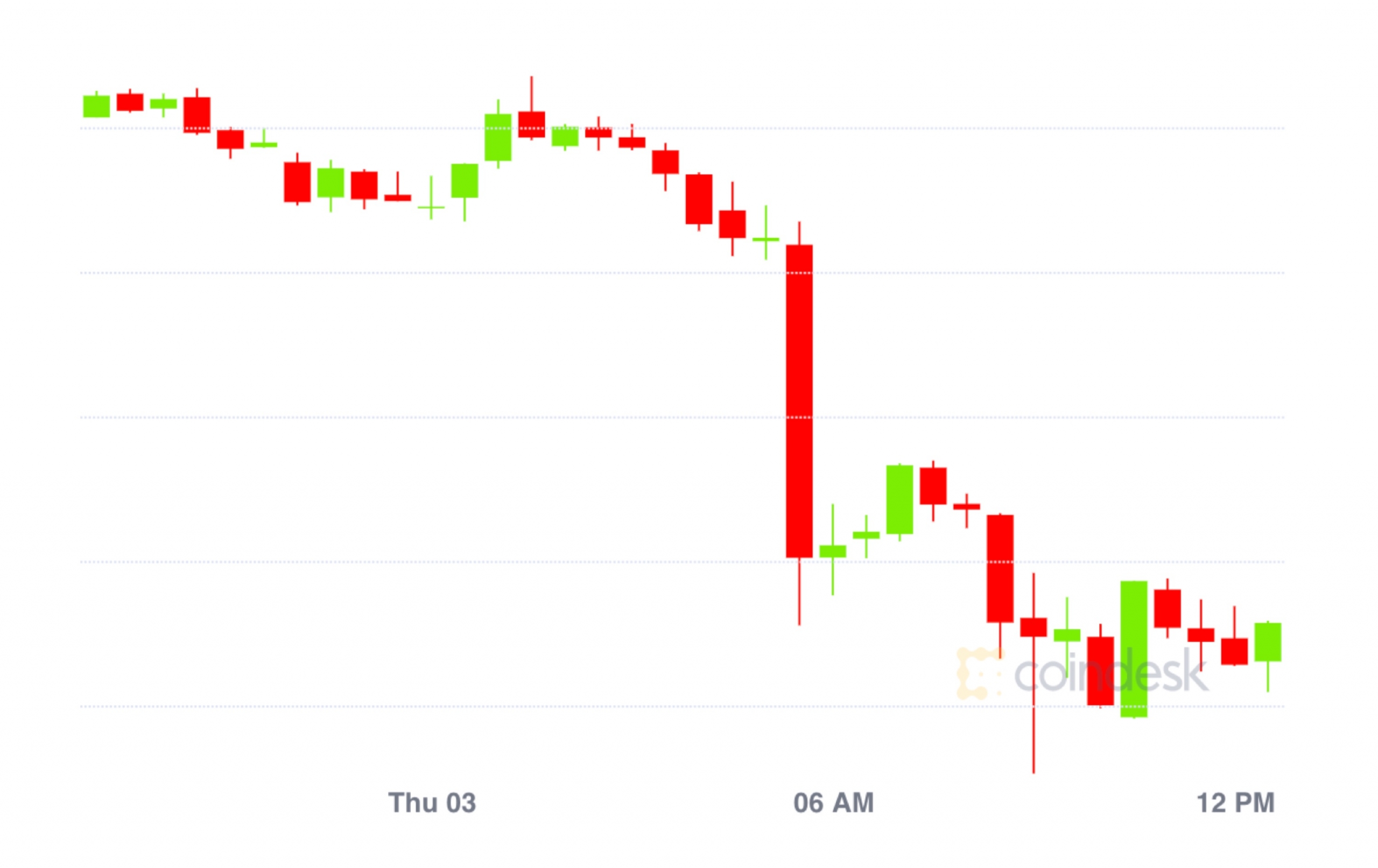 Market-wrap:-bitcoin-tanks-to-$10.4k;-eth-market-dominance-at-2020-high