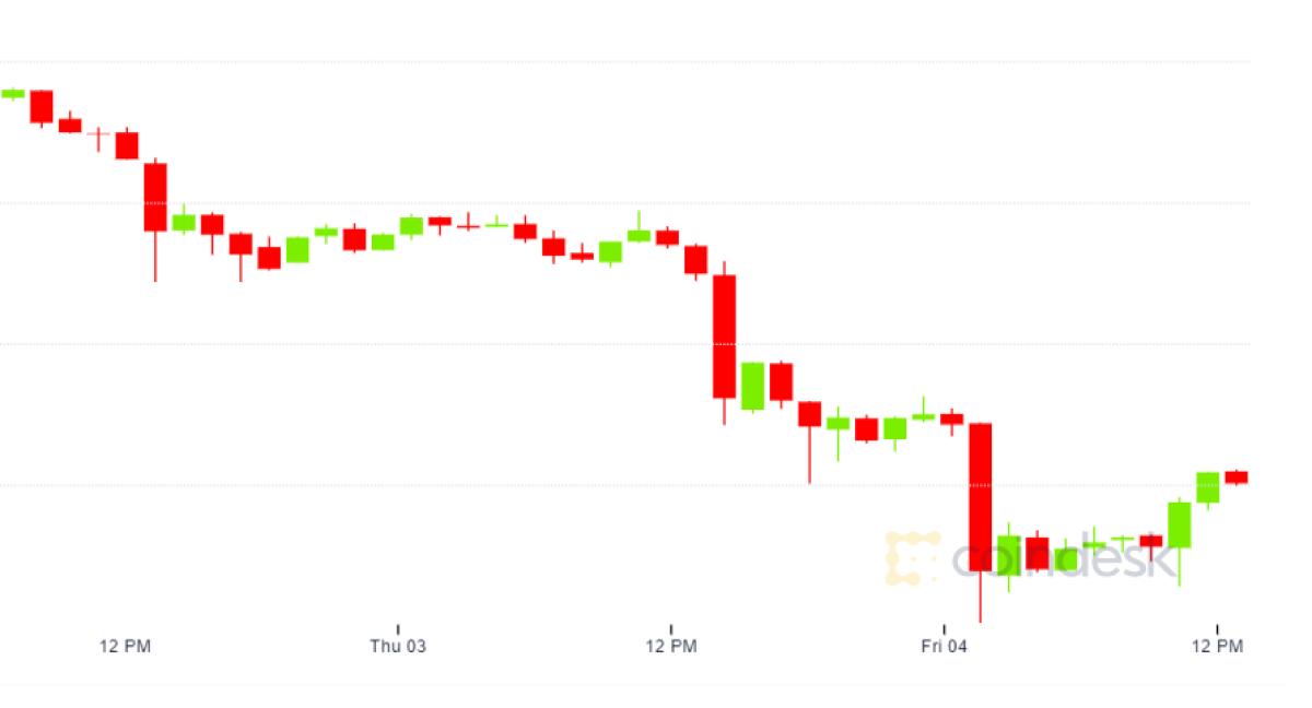 V-shaped-recovery-from-bitcoin’s-biggest-drop-since-march-unlikely,-say-analysts