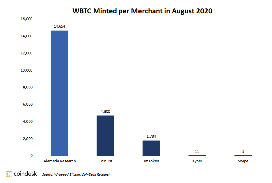 Alameda-research-claimed-nearly-70%-of-wrapped-bitcoin-minted-in-august