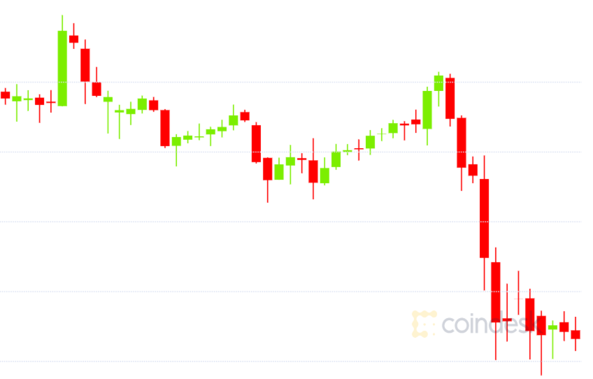 Investors-buying-bitcoin-amid-price-slump-to-near-$10k,-data-shows