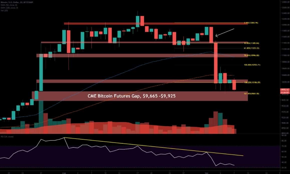 Bitcoin-price-heading-lower-as-cme-gap-at-$9,600-looking-to-get-filled-soon