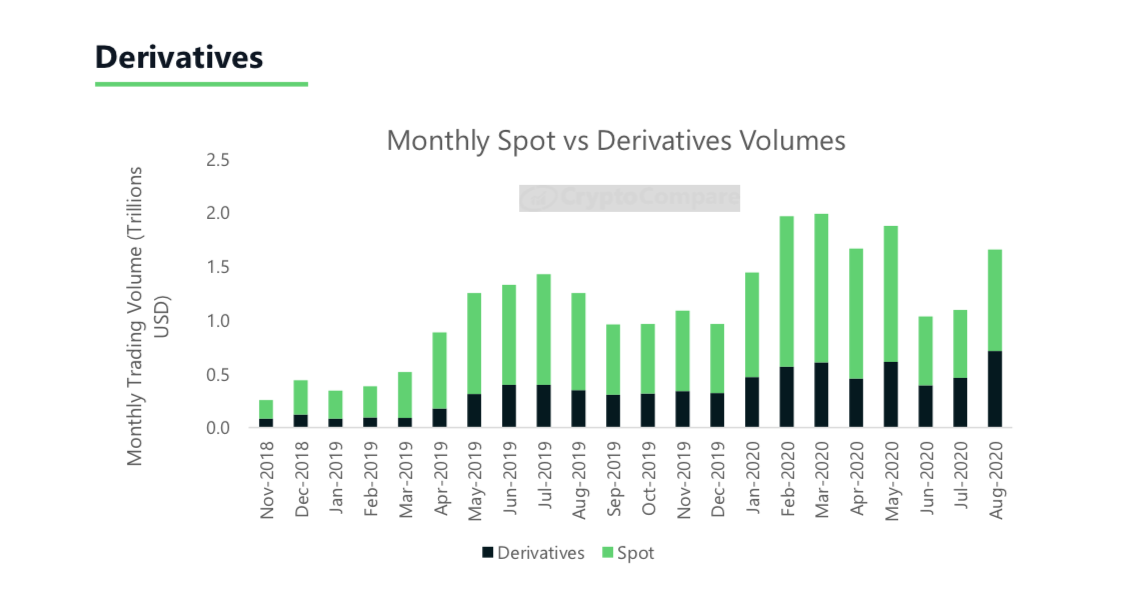 August’s-bitcoin-rally-led-to-record-crypto-derivatives-volumes:-report
