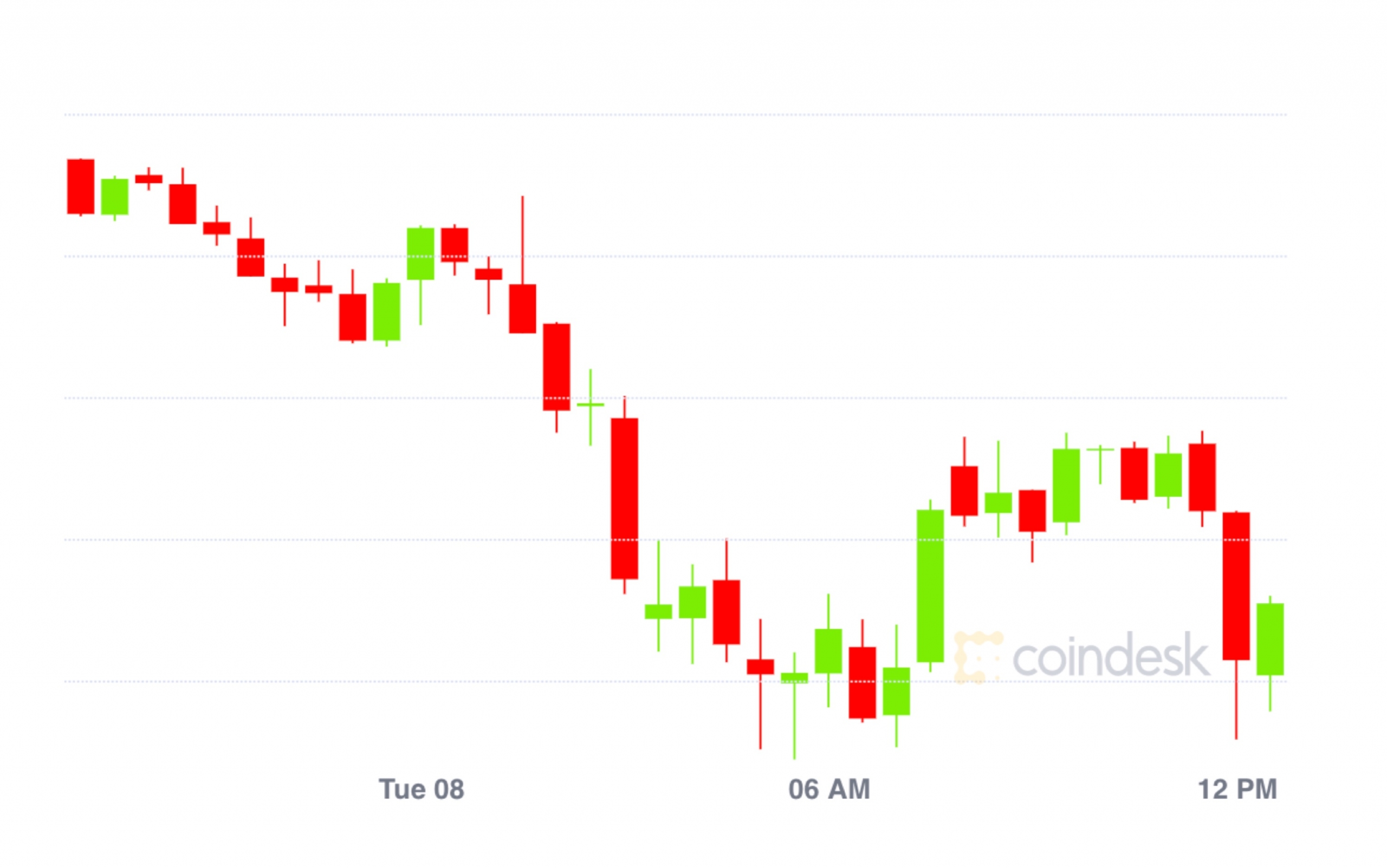 Market-wrap:-bitcoin-hangs-around-$10k;-locked-defi-value-drops