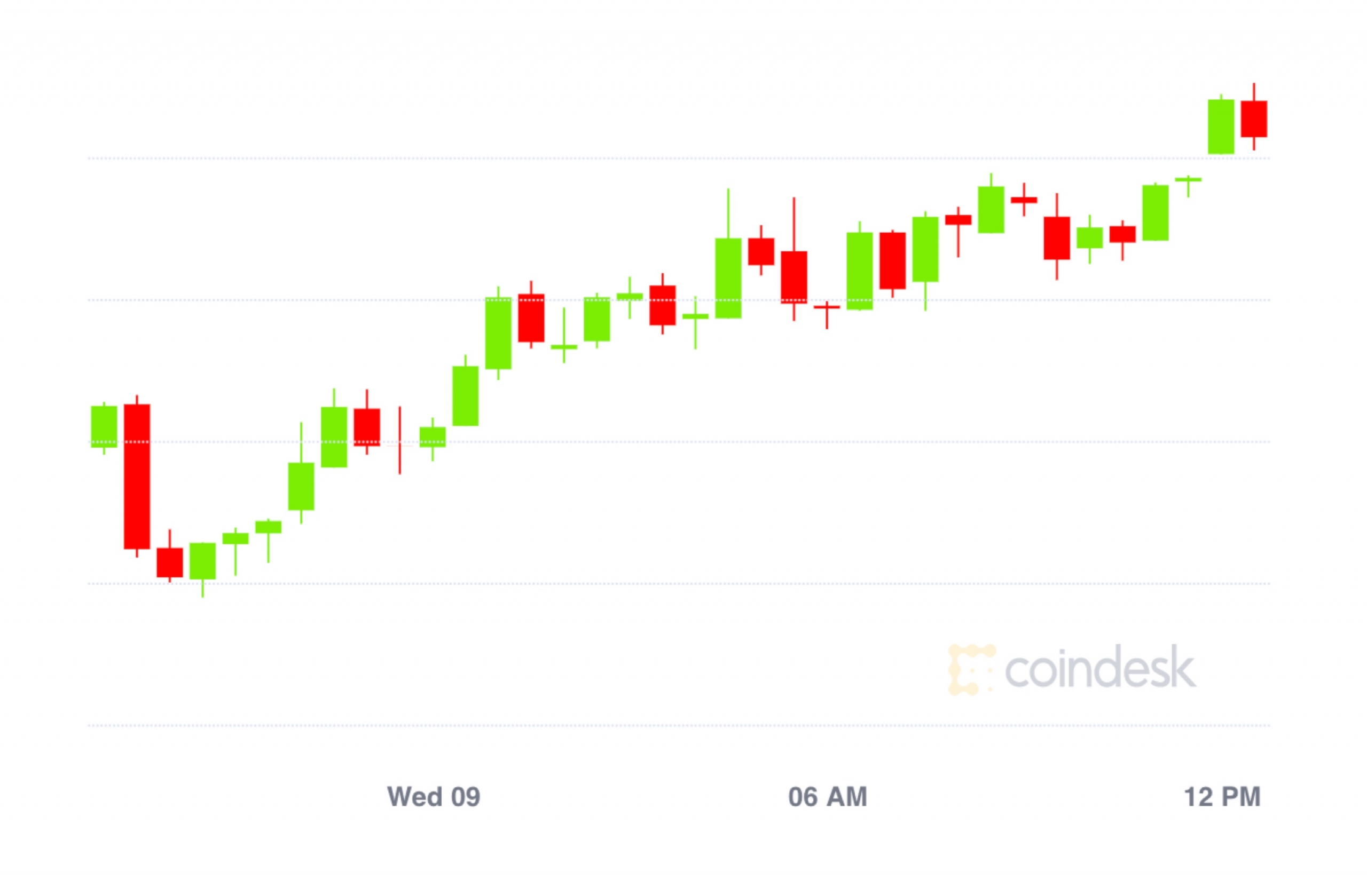 Market-wrap:-bitcoin-makes-headway-to-$10.3k;-ether-volatility-highest-since-may