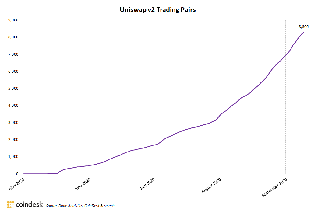 1,000-new-token-pairs-added-to-uniswap-in-one-week;-buyers-beware