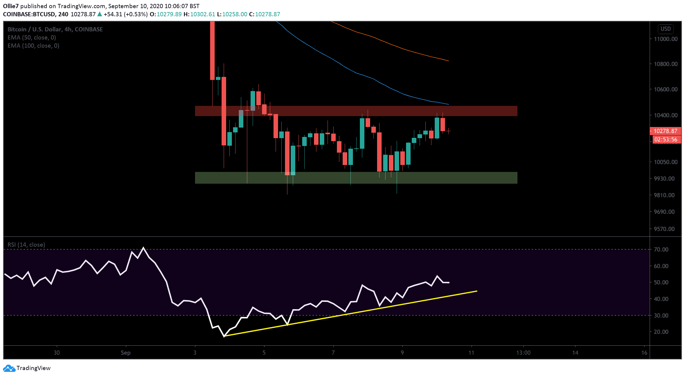 Bitcoin-continues-to-chop-inside-tight-range,-can-it-hold-above-$10,000?-(btc-price-analysis)
