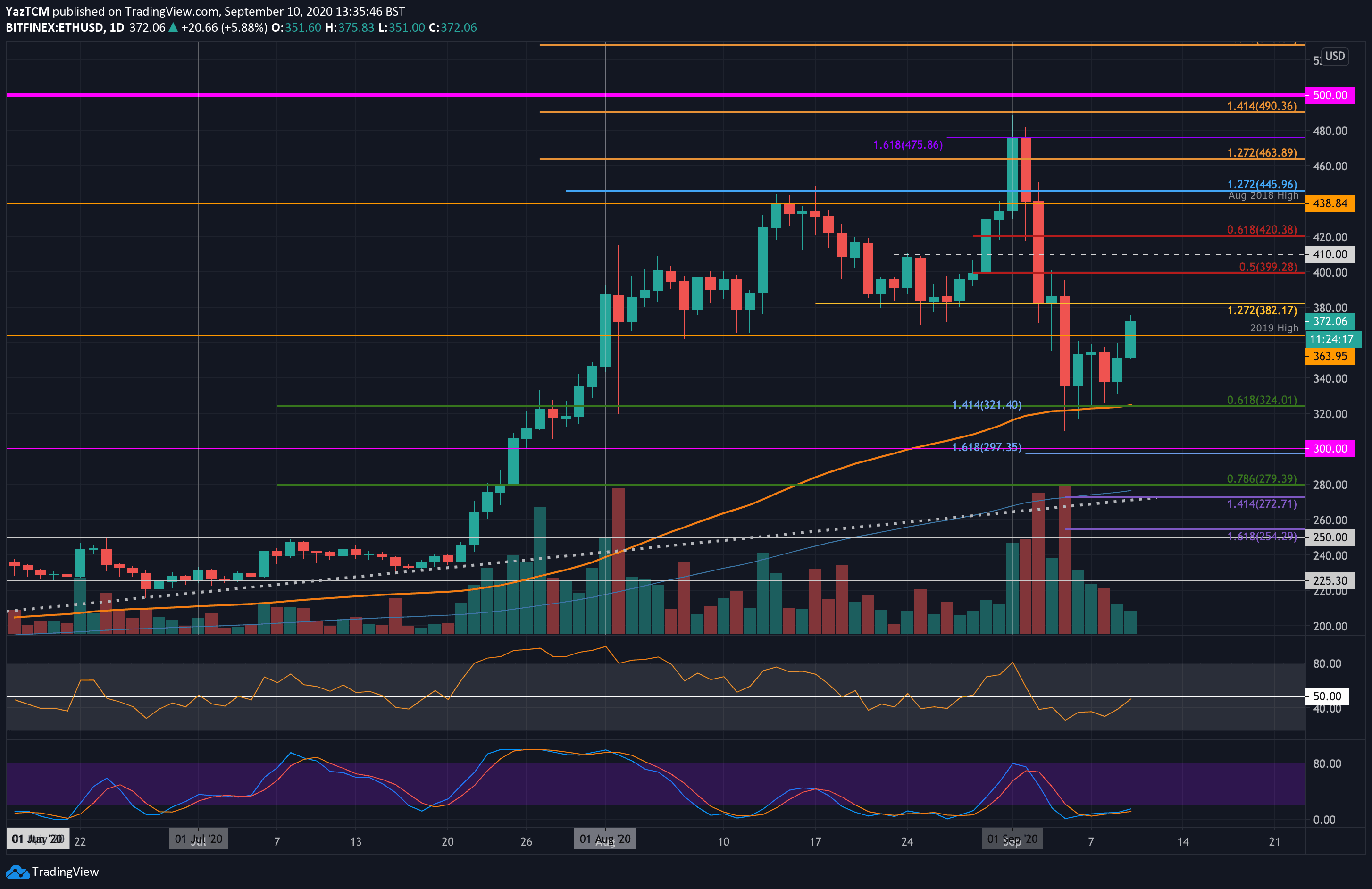 After-8%-daily-gains,-is-etheruem-ready-to-reclaim-$400?-eth-price-analysis
