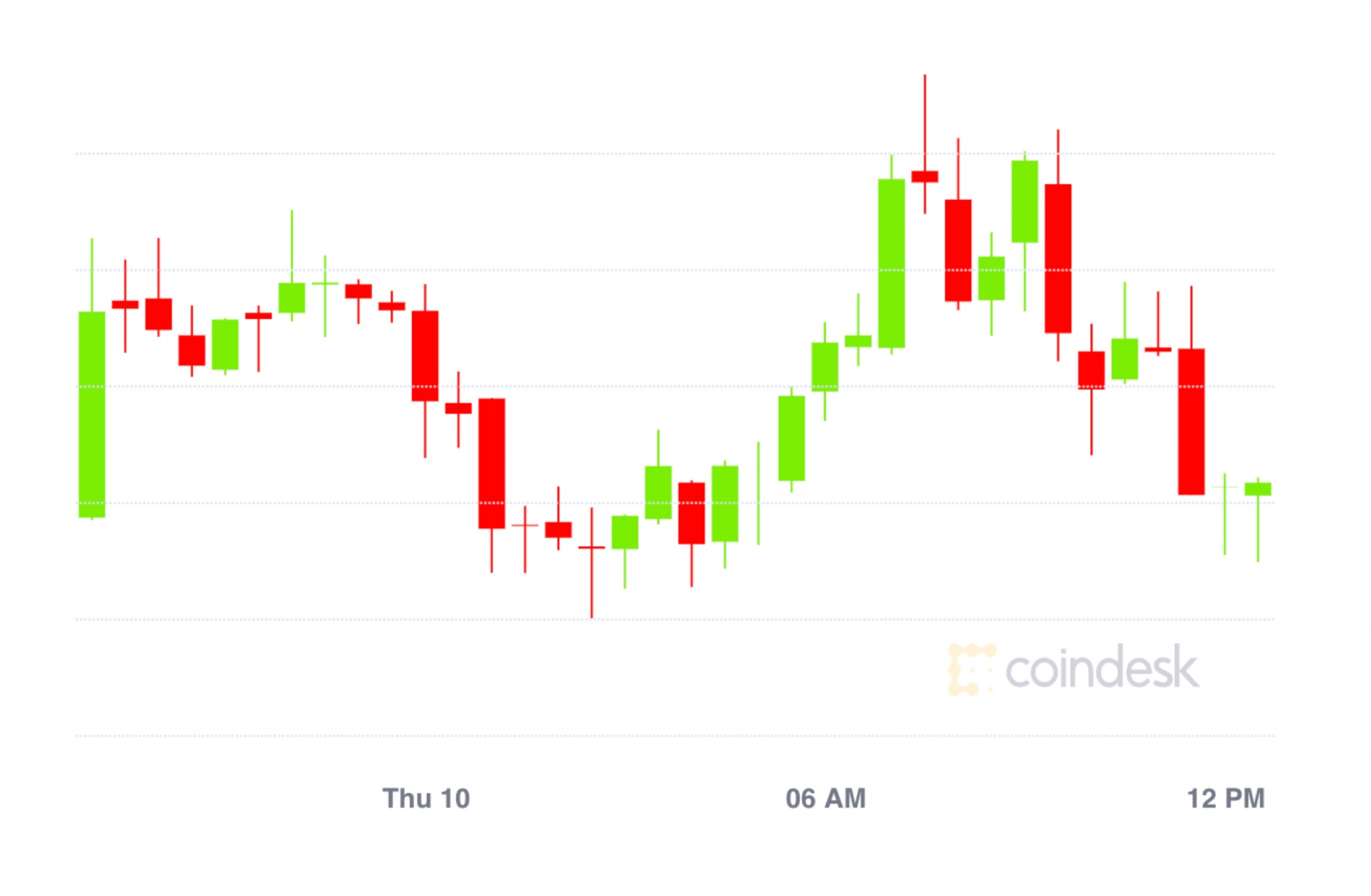 Market-wrap:-bitcoin-hits-$10.4k;-ether-balances-on-exchanges-fall-to-7-month-low