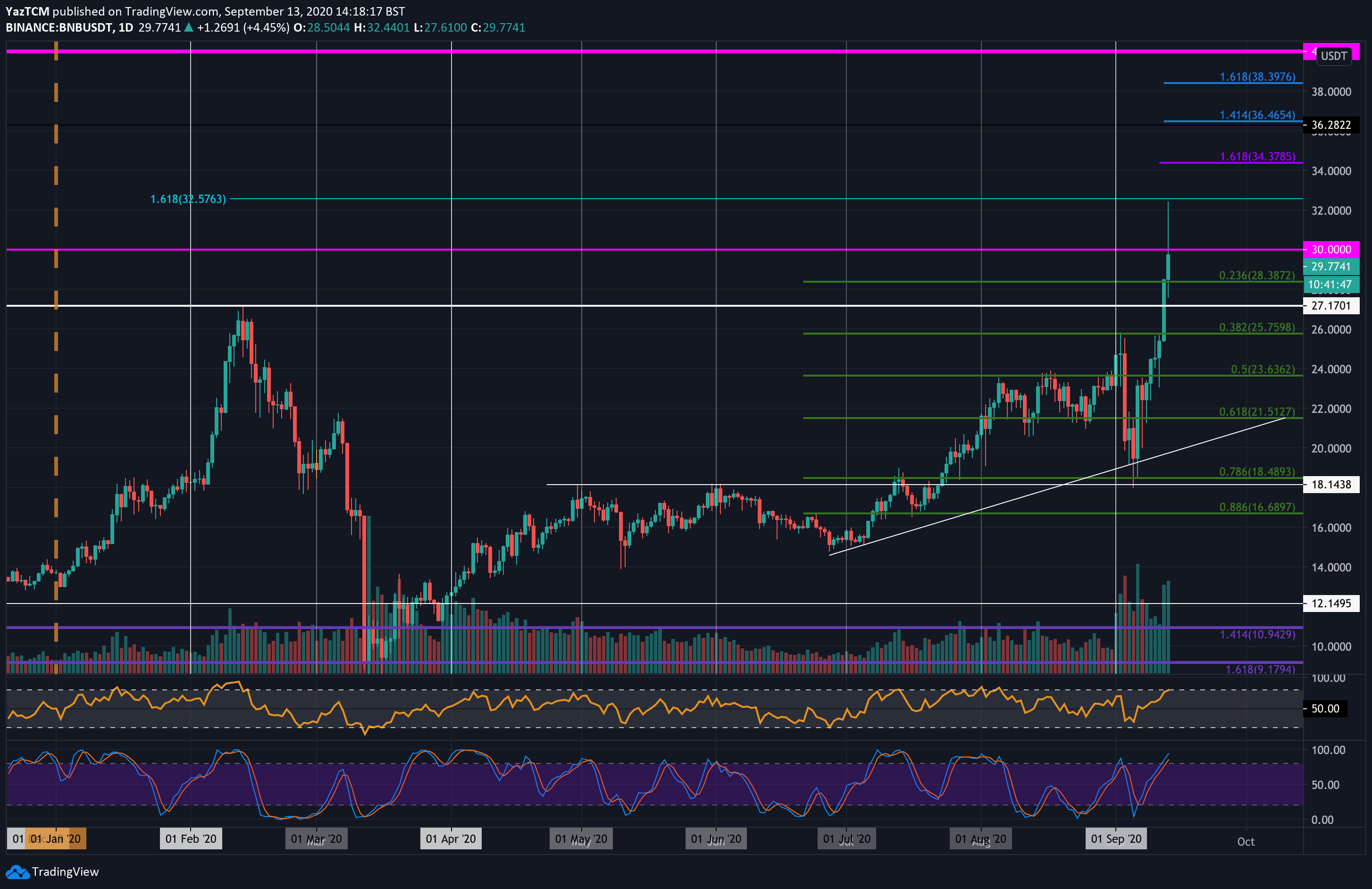 Bnb-skyrockets-to-new-2020-high-after-increasing-by-55%-weekly:-binance-coin-price-analysis