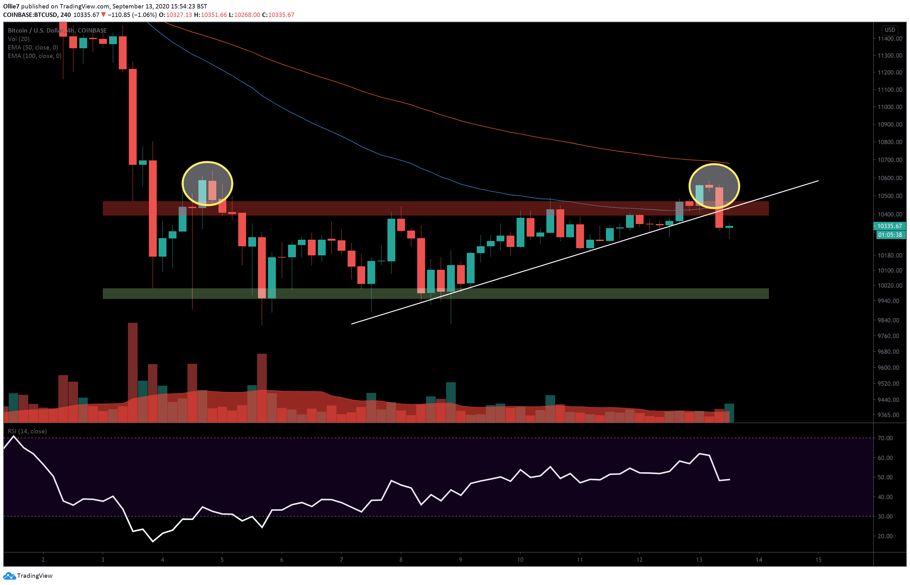 Sub-$10k-incoming?-bitcoin-price-forms-bearish-double-top-after-second-rejection-at-$10,580