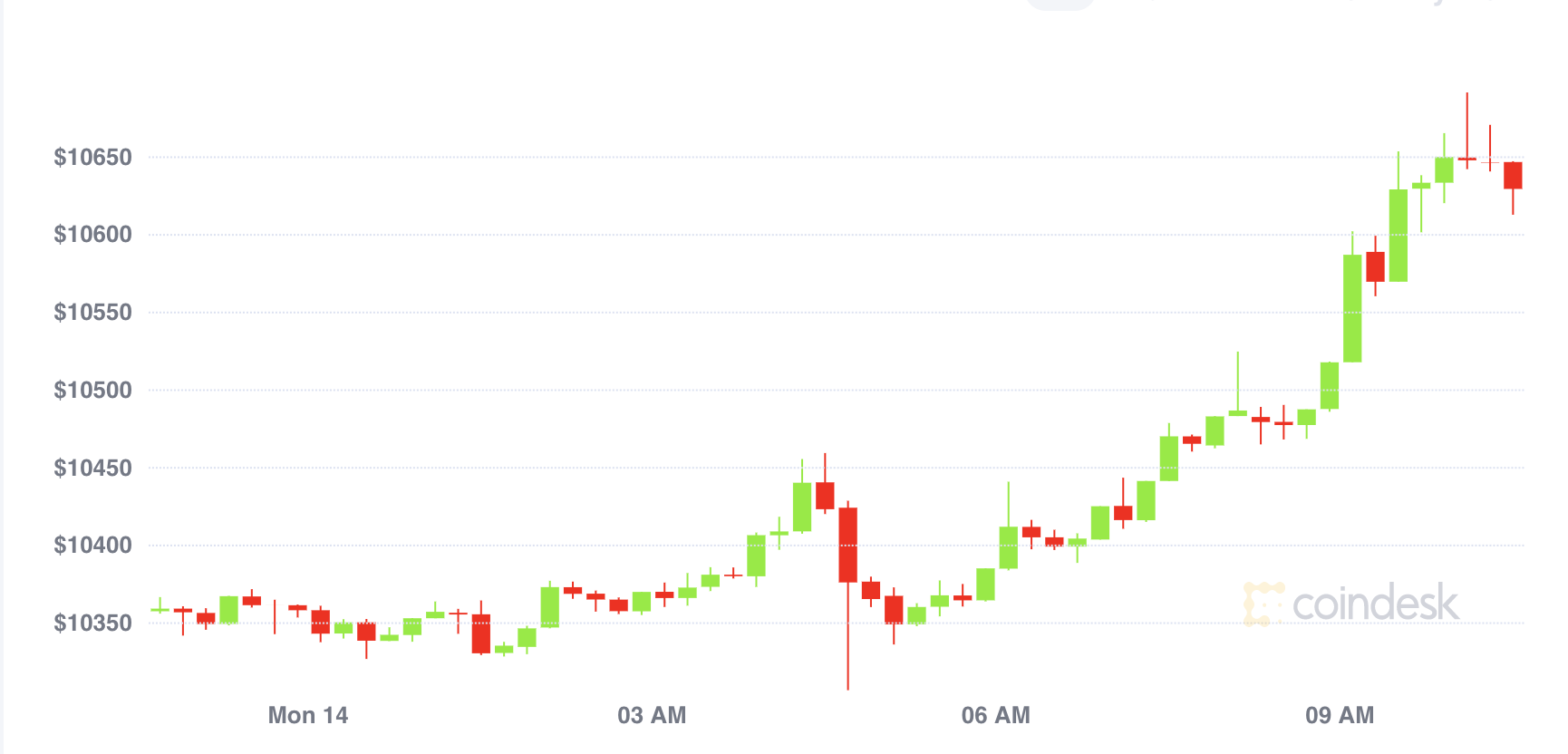 Bitcoin’s-jump-to-$10.7k-ends-10-day-sideways-trend