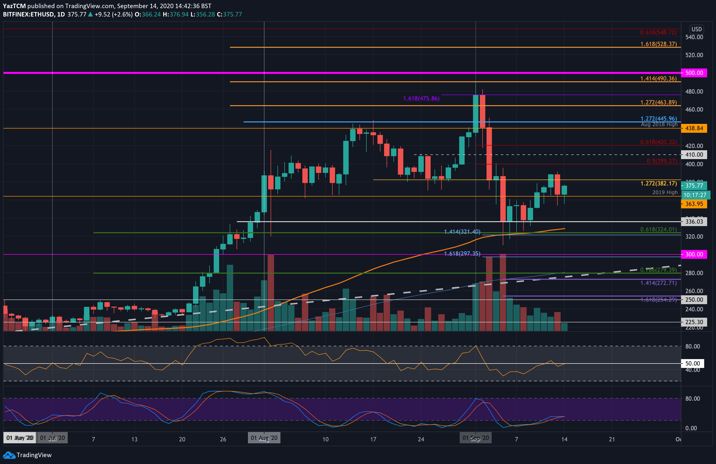 Eth-rebounds-7%-from-yesterday’s-low,-$400-next?-ethereum-price-analysis