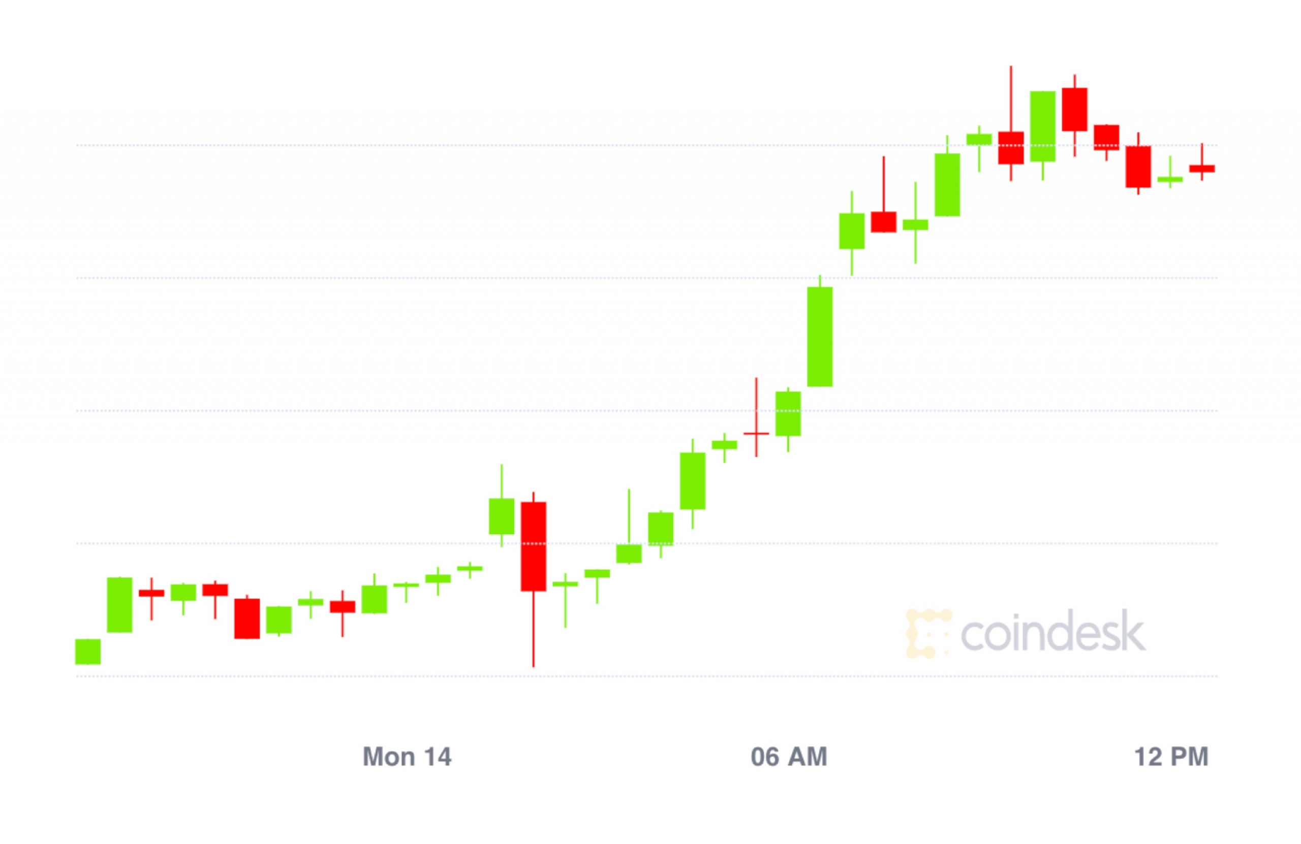 Market-wrap:-bitcoin-passes-$10.7k;-ethereum-gas-usage-hits-record-september-highs