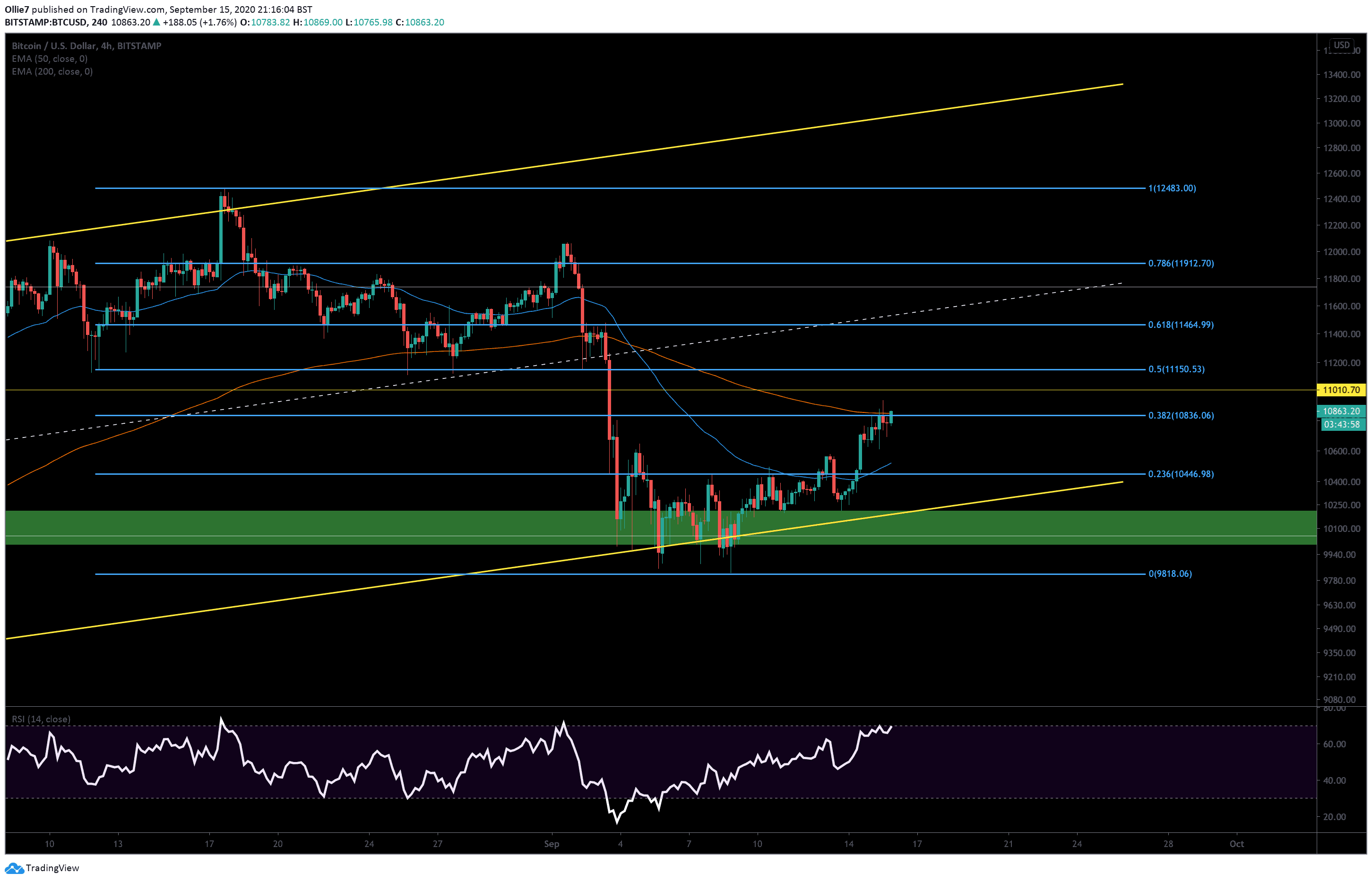 Bitcoin-price-analysis:-btc-runs-into-major-resistance-–-$11k-or-$10k-retest-next?