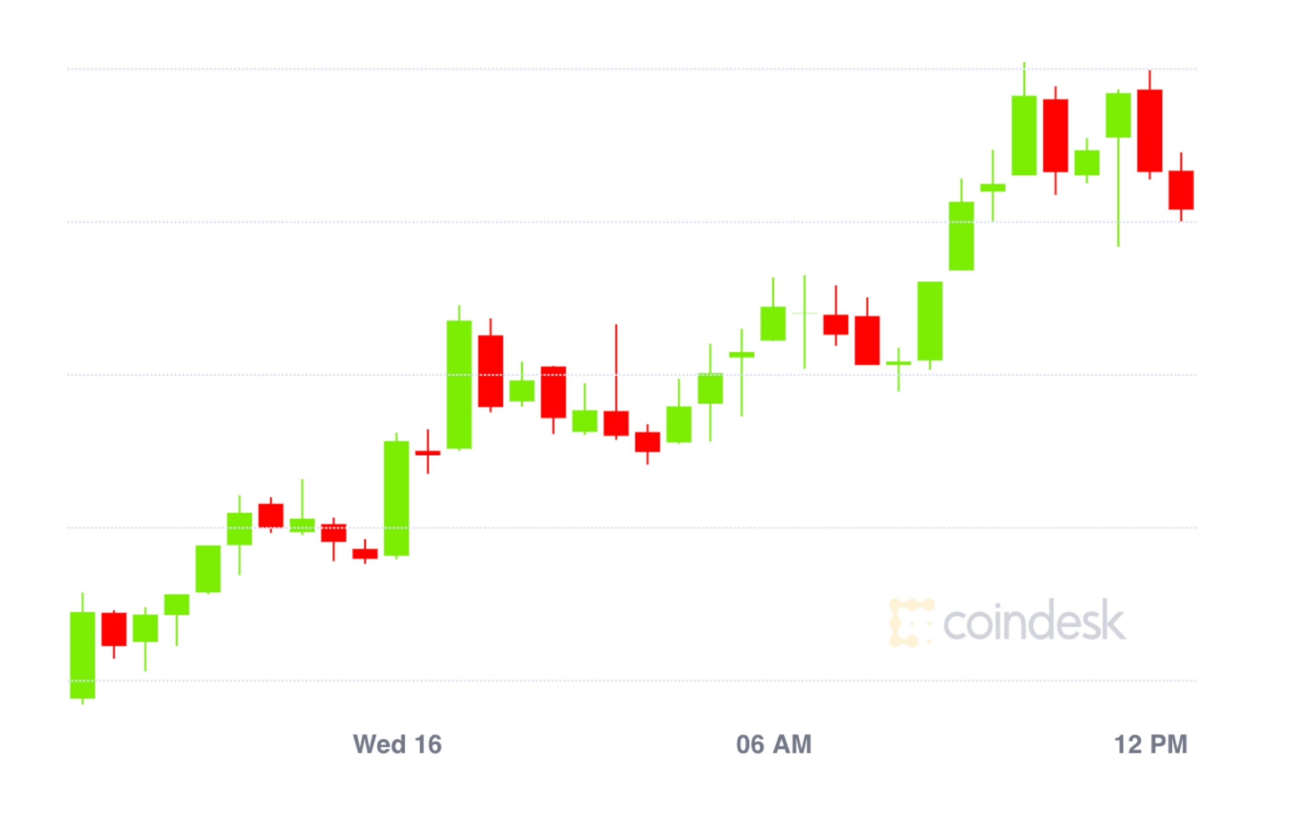 Market-wrap:-with-fed-rate-policy-unchanged,-bitcoin-passes-$11k;-ether-options-bet-on-price-below-$400