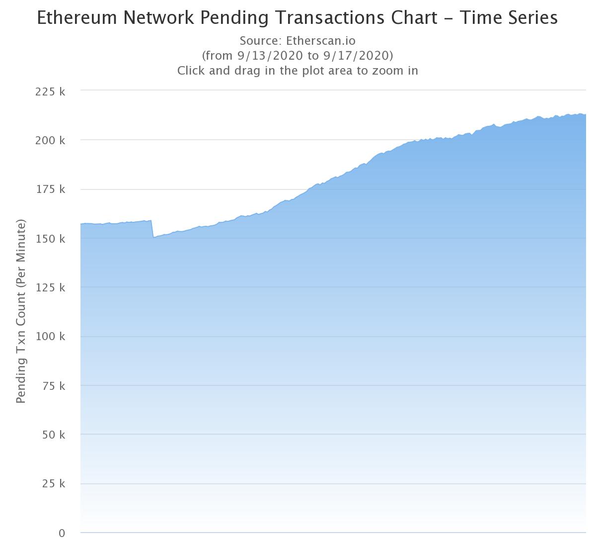 Ethereum’s-pending-transactions-jump-30%-after-uniswap’s-token-claim-begins
