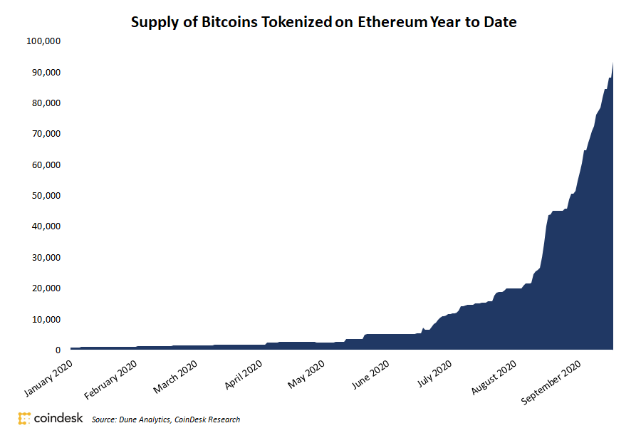 Bitcoin-supply-on-ethereum-tops-$1b