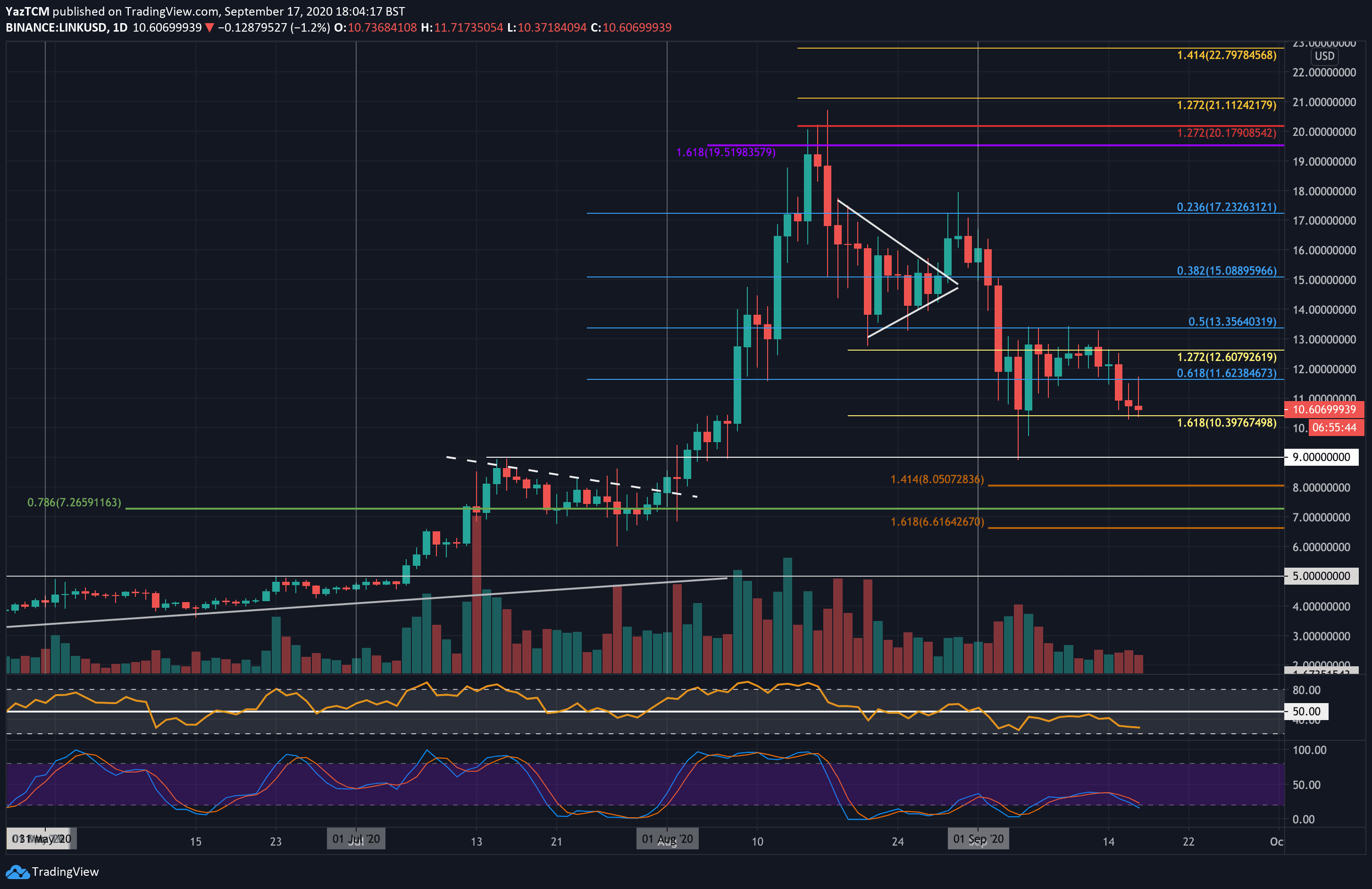 From-bad-to-worse-as-chainlink-crashes-30%-in-2-weeks,-where’s-the-bottom?-(link-price-analysis)