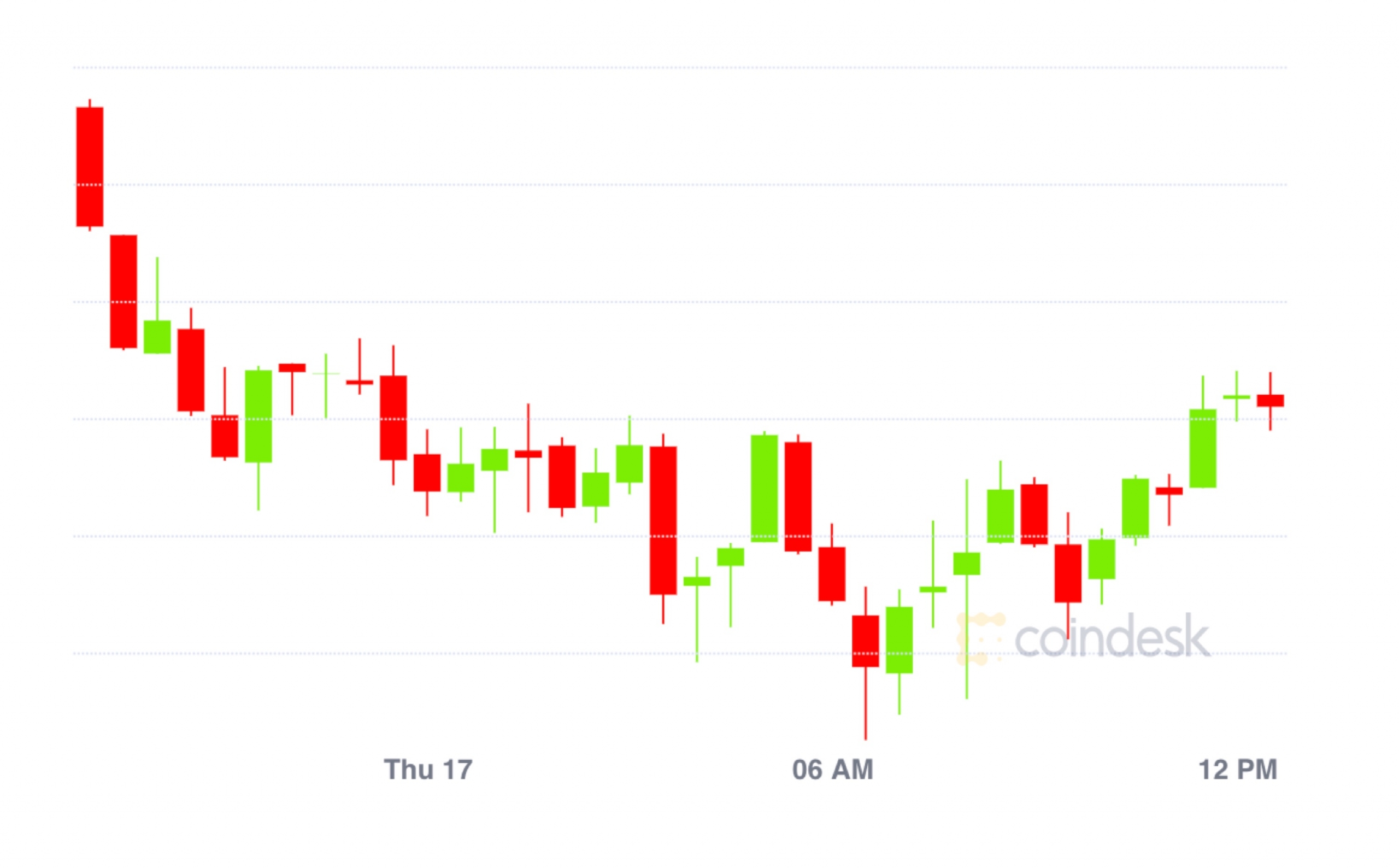 Market-wrap:-bitcoin-slumps-to-$10.7k;-ethereum-fees-rise-again