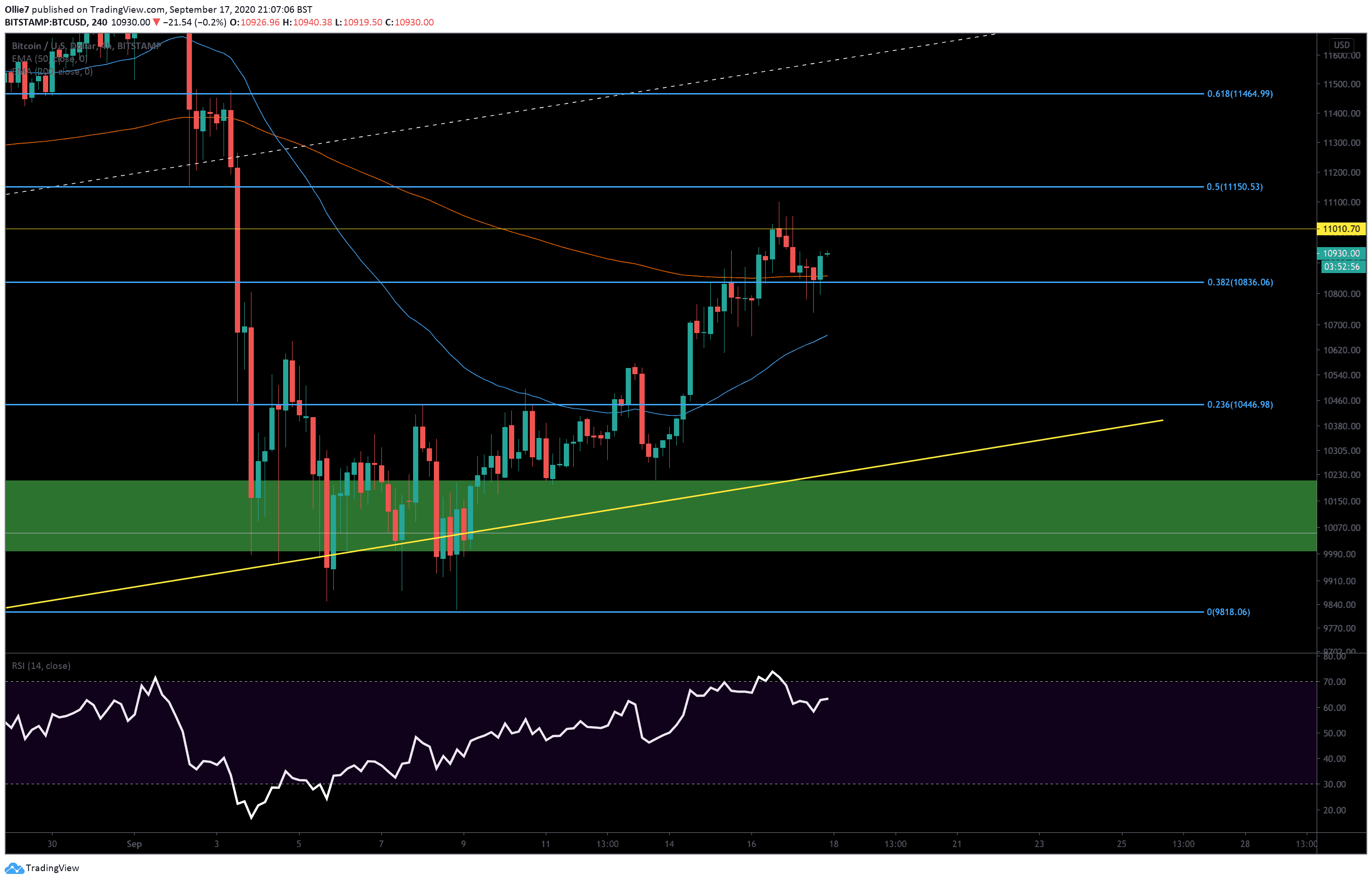 Bitcoin-price-fails-to-close-above-$11k-but-are-bulls-done-yet?-(btc-analysis)