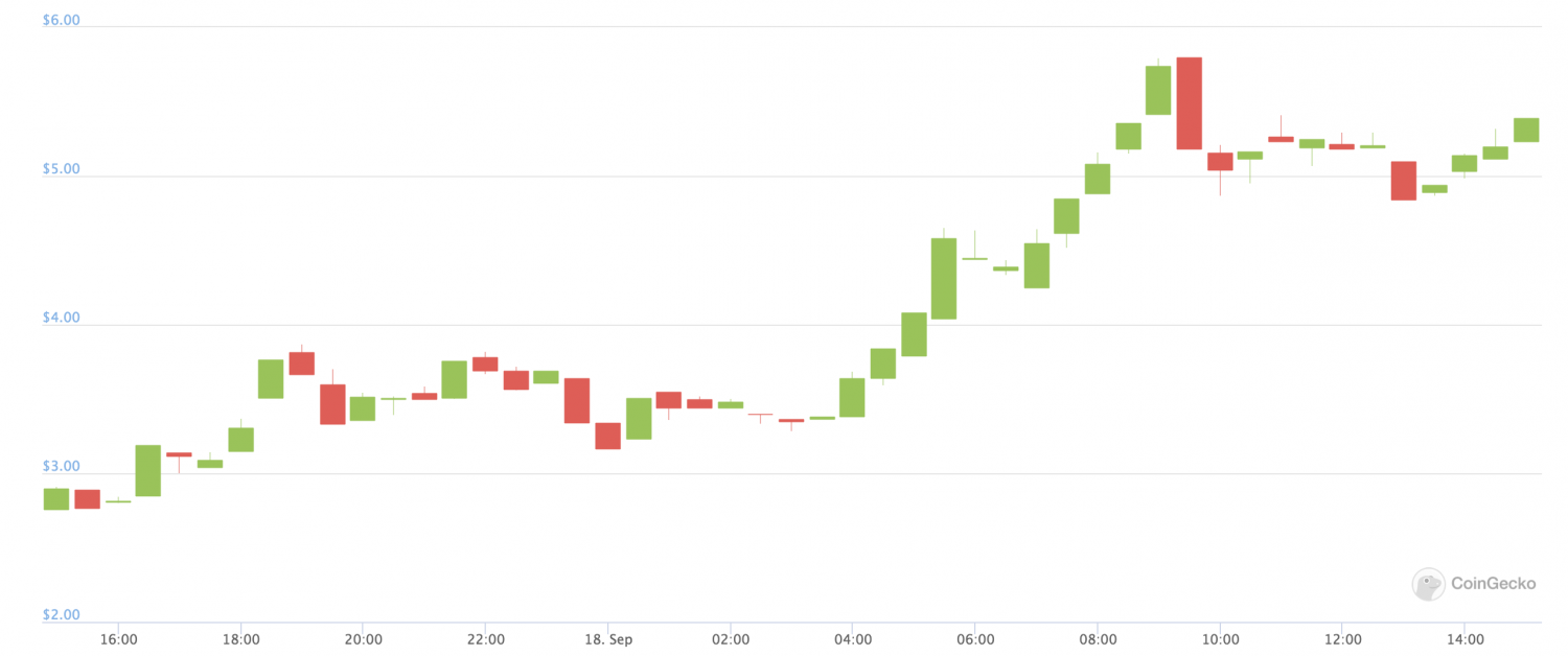 Uniswap’s-newly-launched-uni-token-has-already-doubled-in-price