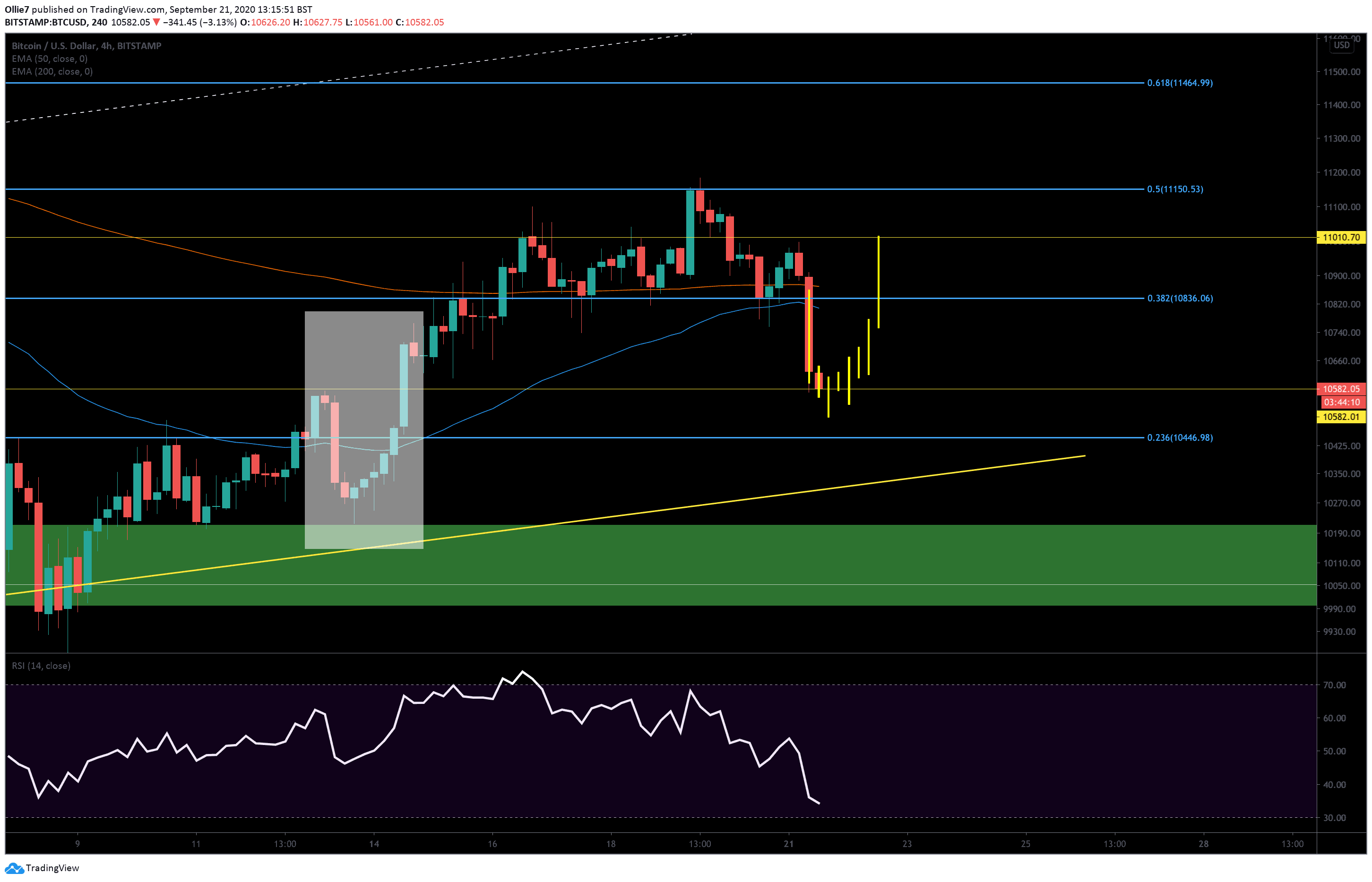 Bitcoin-price-analysis:-another-whale-trap-or-btc’s-dump-to-$10k-very-soon?