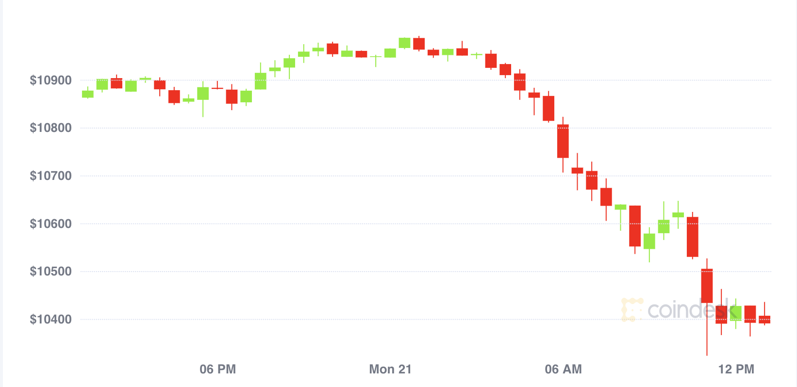 Bitcoin-and-ether-in-biggest-slump-since-sept.-3-as-stock-markets-sink