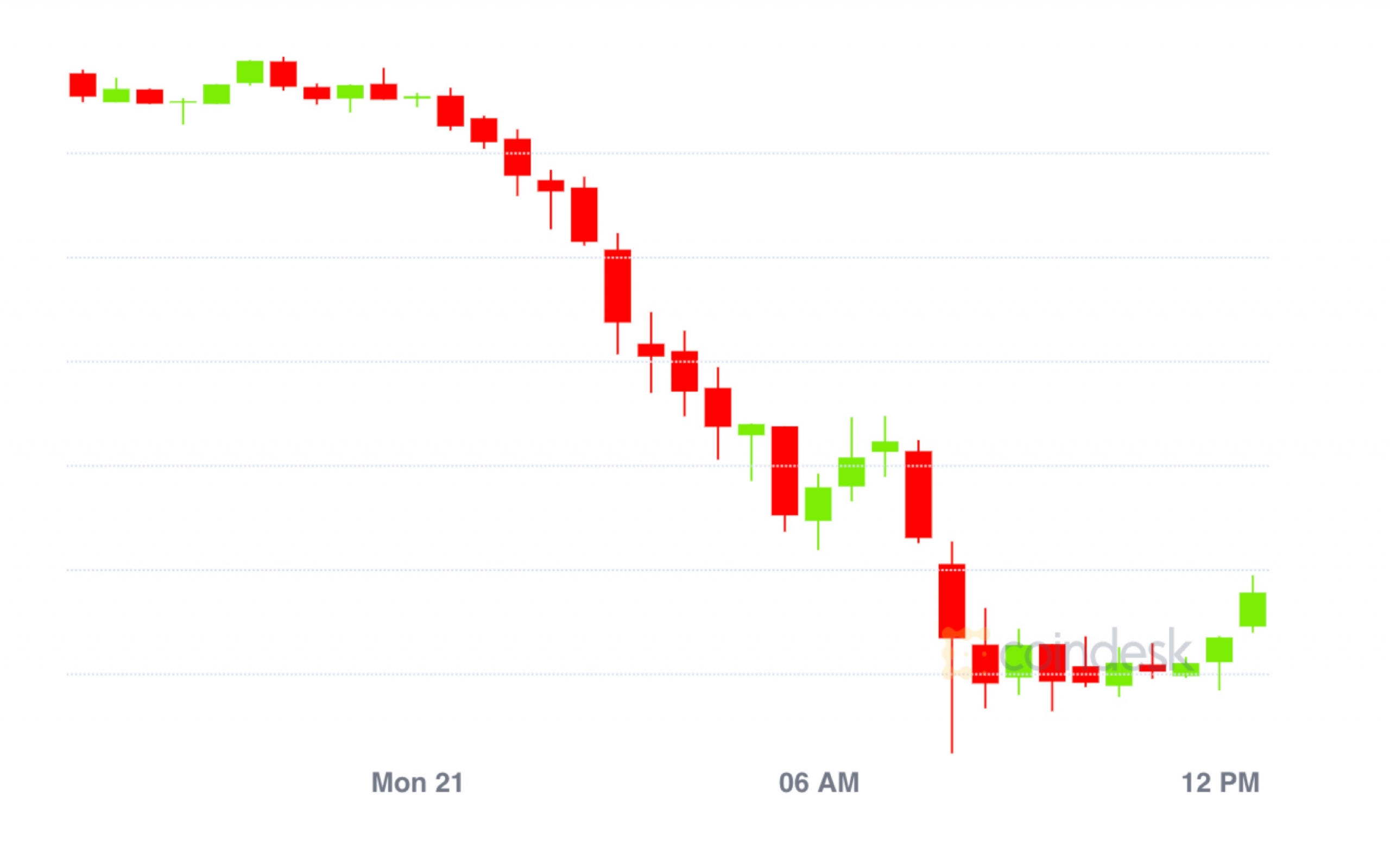 Market-wrap:-bitcoin-dips-to-$10.1k,-ether-drops-to-$330-on-sell-off-session