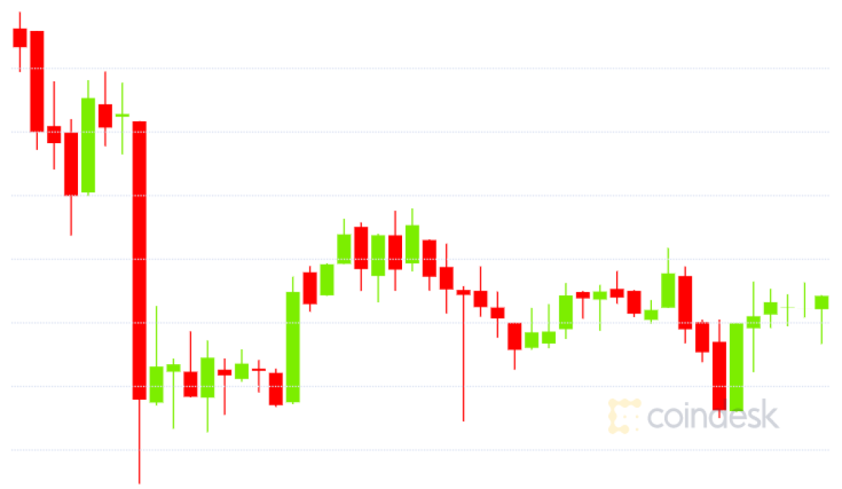 Equity-markets-turmoil-could-push-bitcoin-below-$10k,-say-analysts