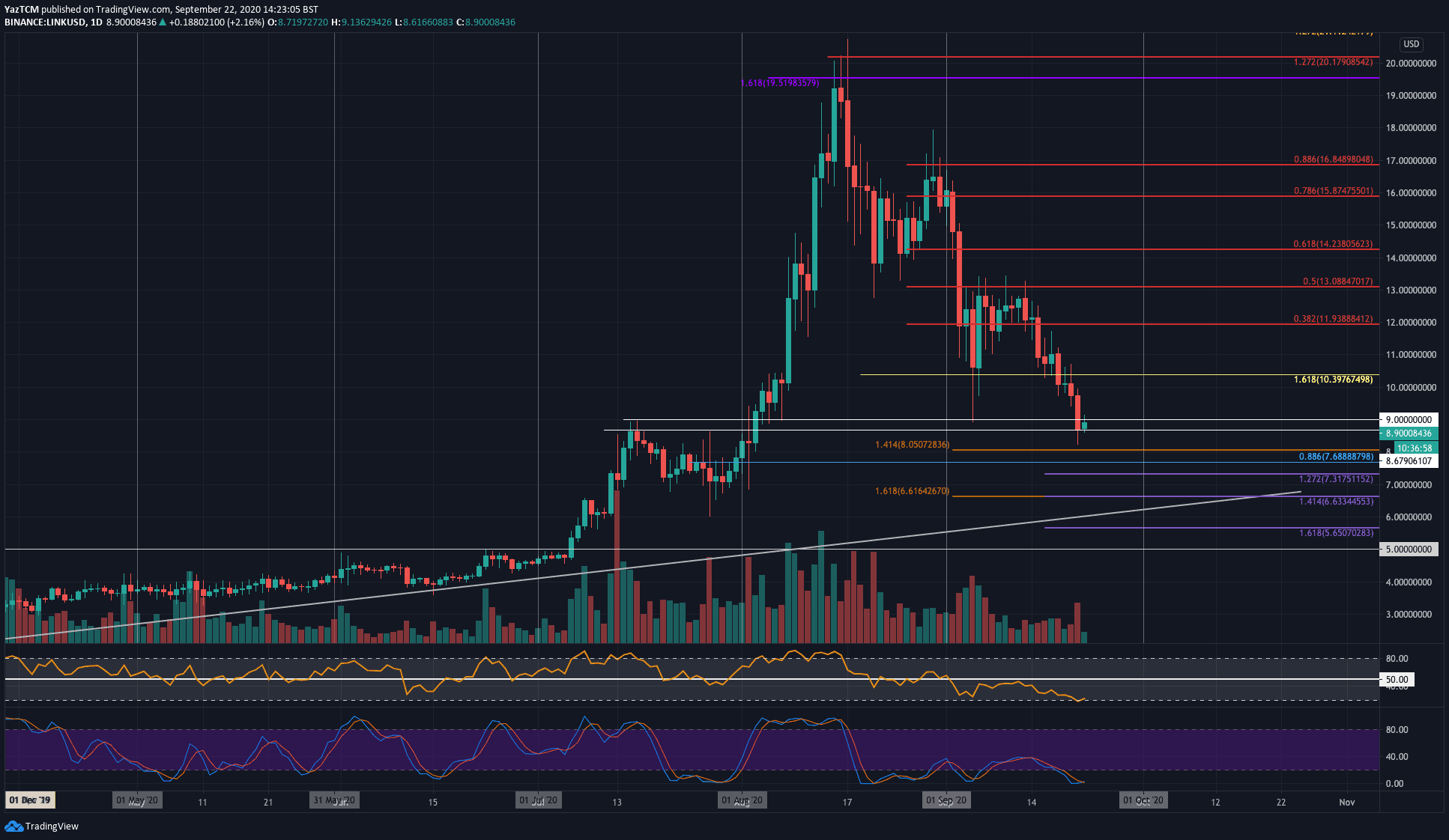 Chainlink-price-analysis:-link-seeks-support-after-losing-27%-weekly