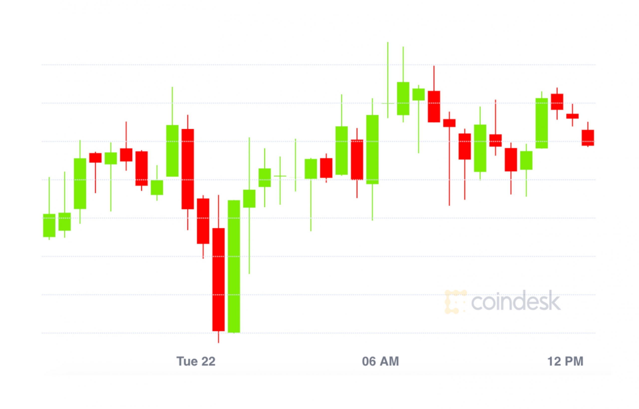 Market-wrap:-bitcoin-clings-to-$10.4k;-ether-in-smart-contracts-highest-since-2016