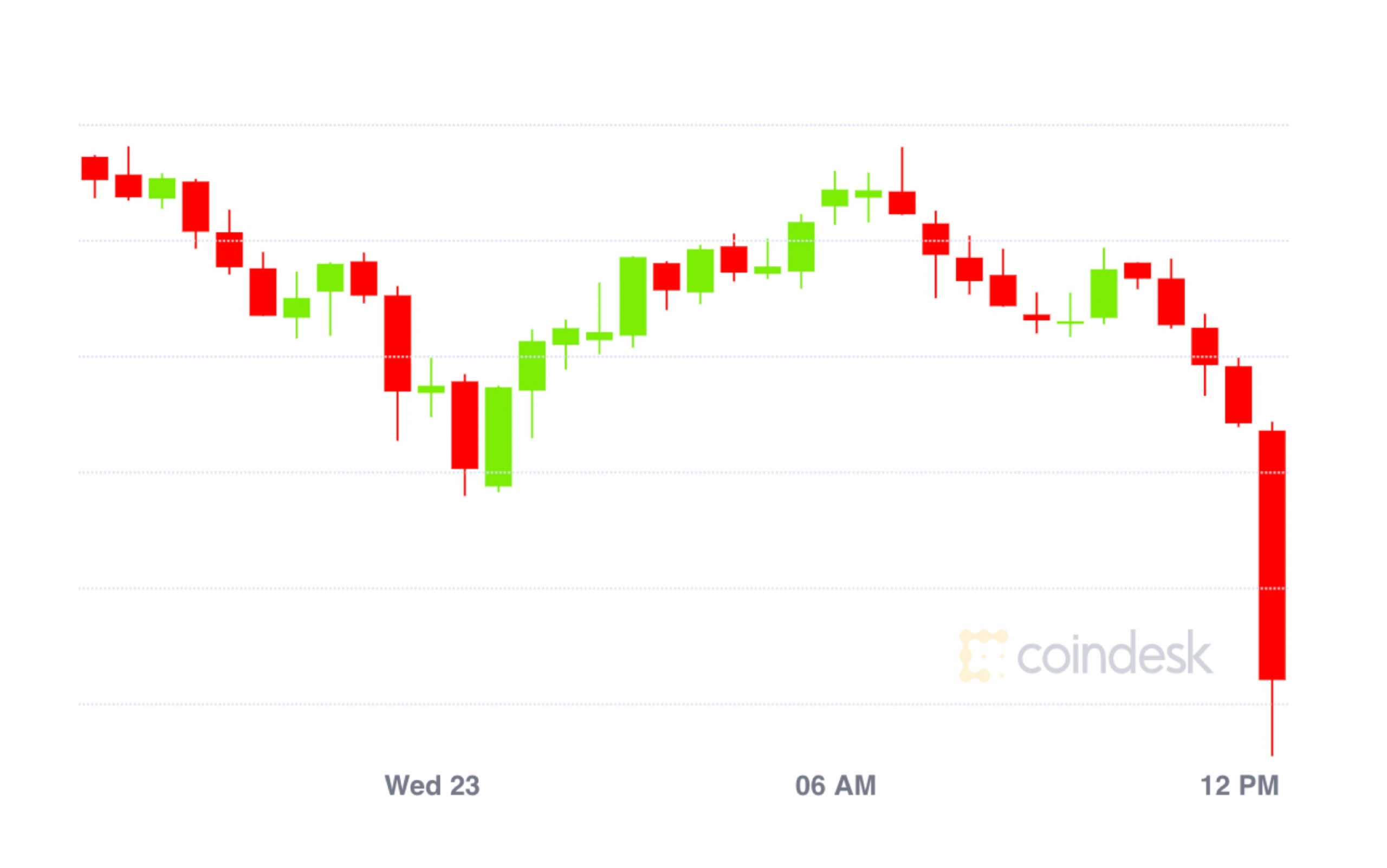 Market-wrap:-bitcoin-drops-to-$10.2k;-scaling-solution-xdai-doubles-in-value-locked