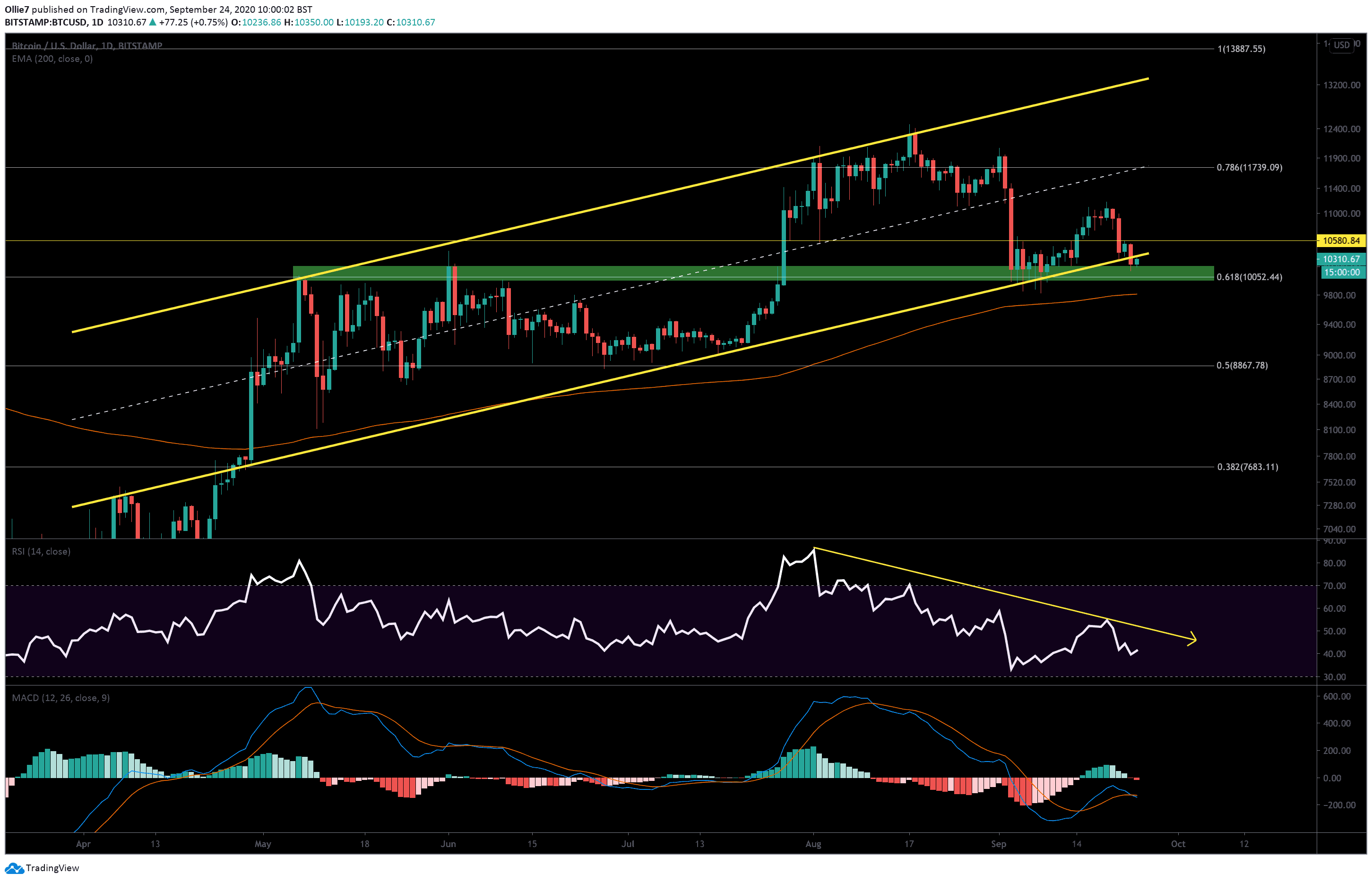 Bitcoin-price-analysis:-crucial-moment-for-btc-after-closing-under-150-day-support,-bear-market-inbound?