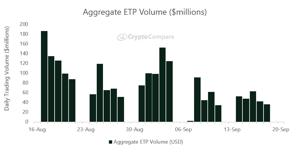 Bitcoin’s-bearish-september-has-kneecapped-crypto-etp-activity:-report