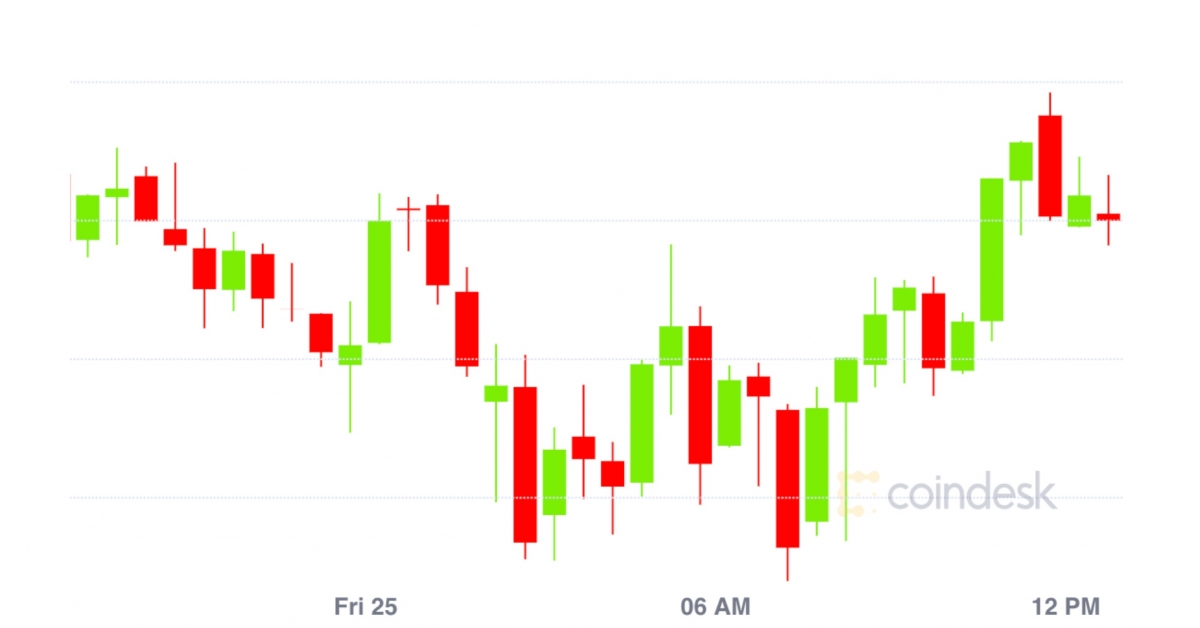 Market-wrap:-bitcoin-sticks-to-$10.7k;-defi-site-dforce-doubles-tvl-in-24-hours