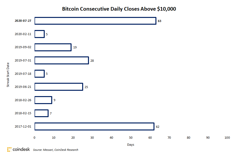 Bitcoin-sets-record-63-straight-days-closing-above-$10,000